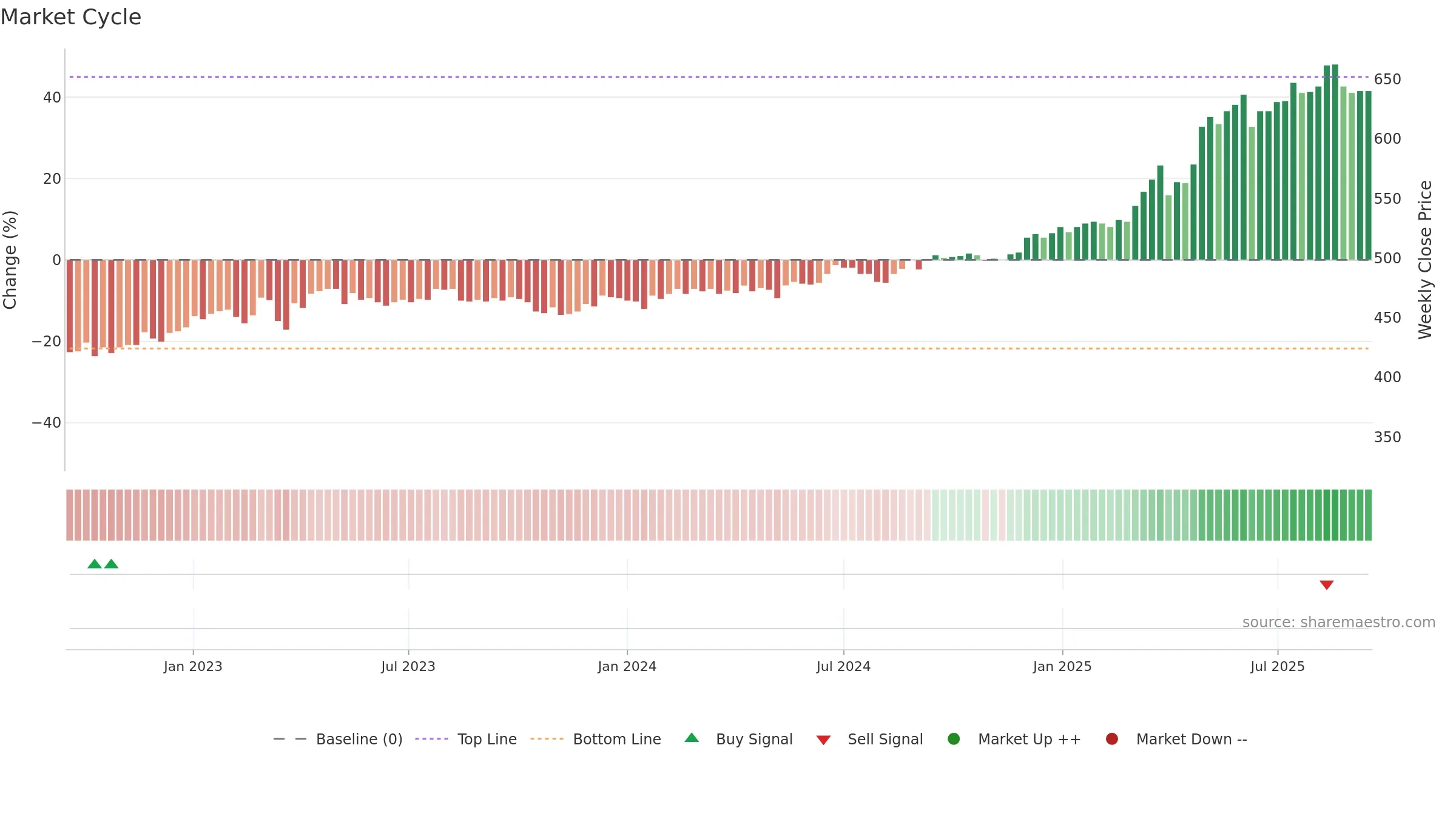 VAHN weekly Market Cycle chart, closing 2025-09-15.