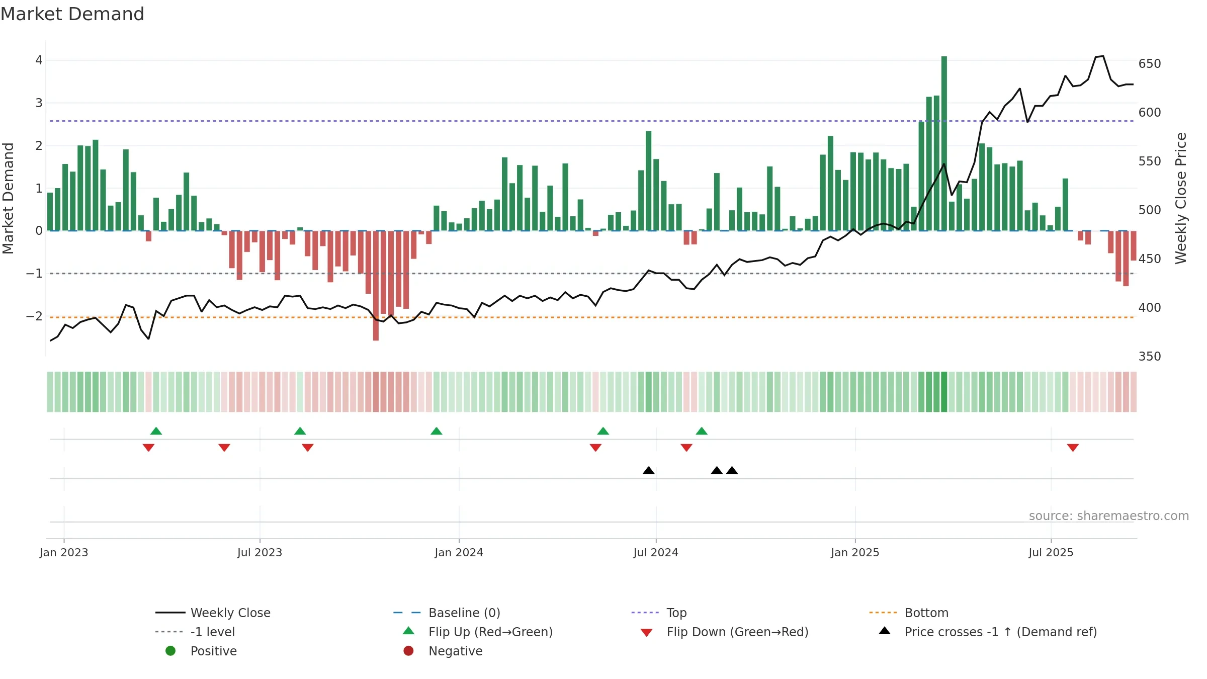 VAHN weekly Market Demand chart, closing 2025-09-15.