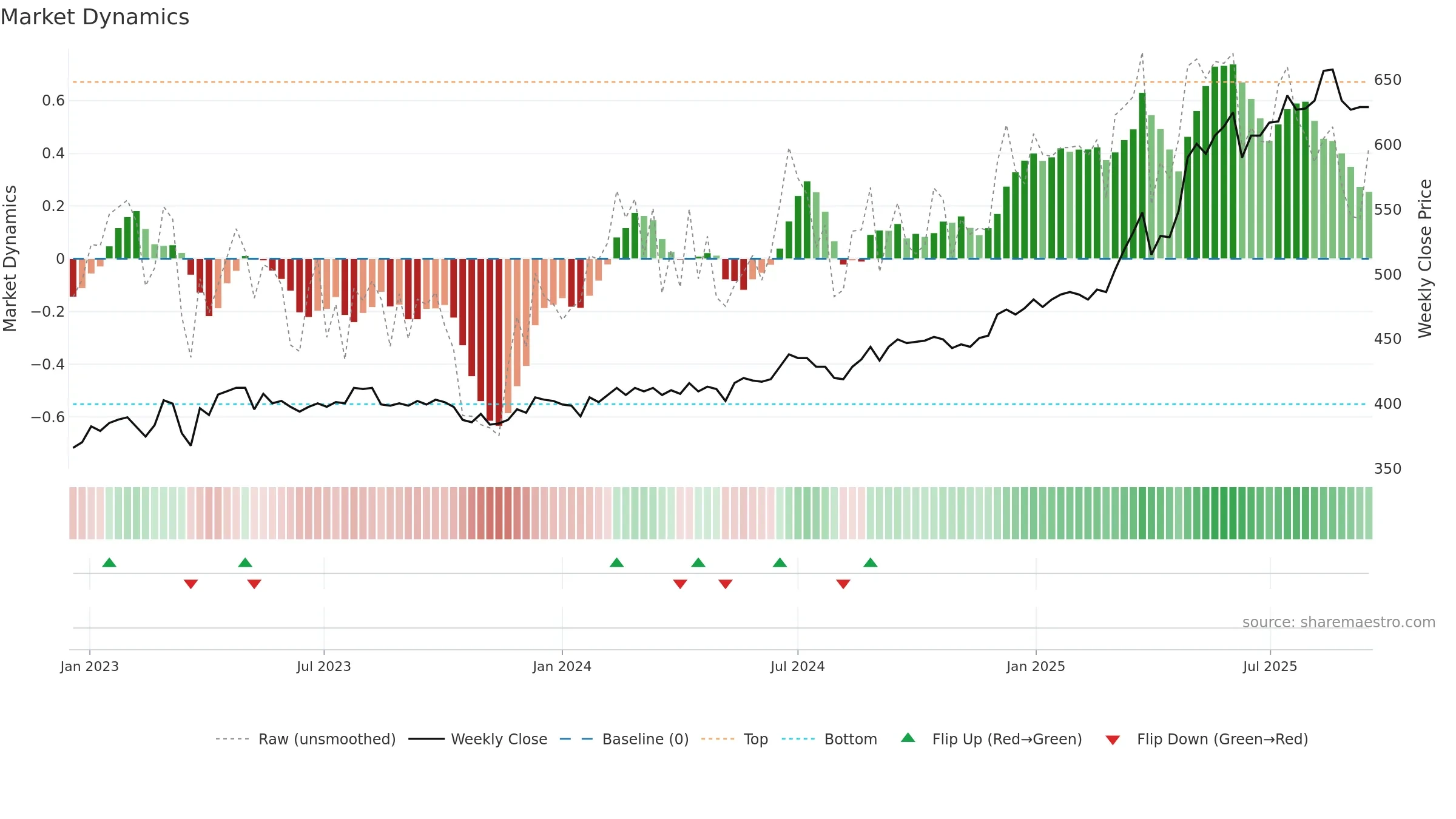 VAHN weekly Market Dynamics chart, closing 2025-09-15.
