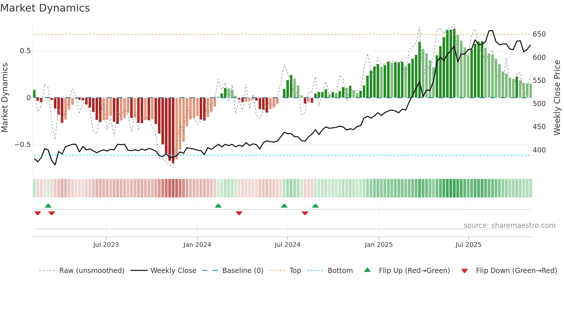 VAHN weekly Market Dynamics chart