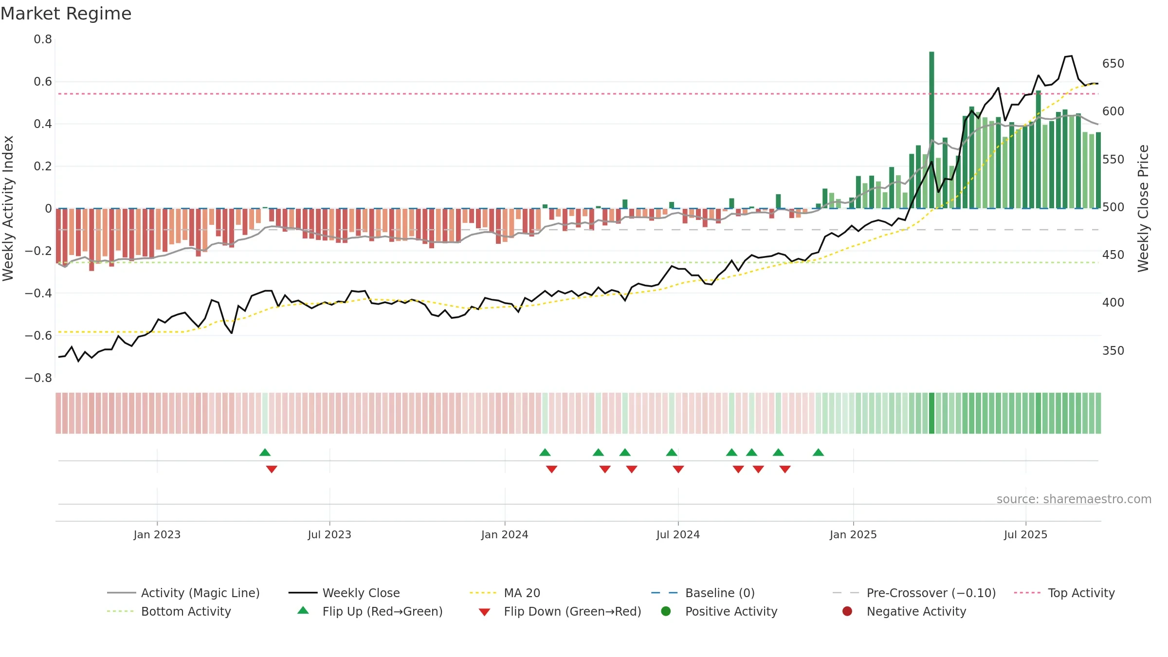 VAHN weekly Market Snapshot chart, closing 2025-09-15.