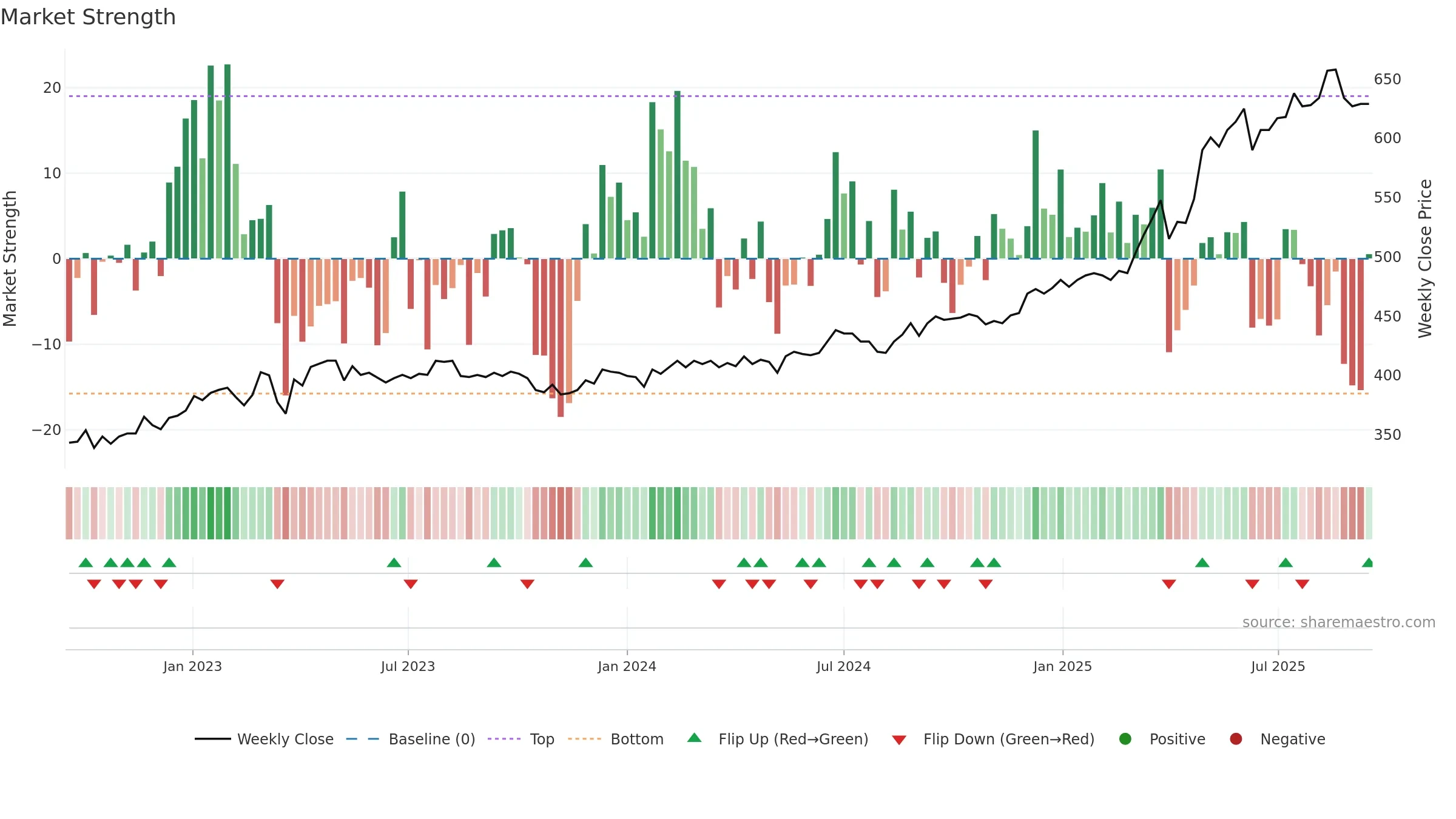 VAHN weekly Market Strength chart, closing 2025-09-15.
