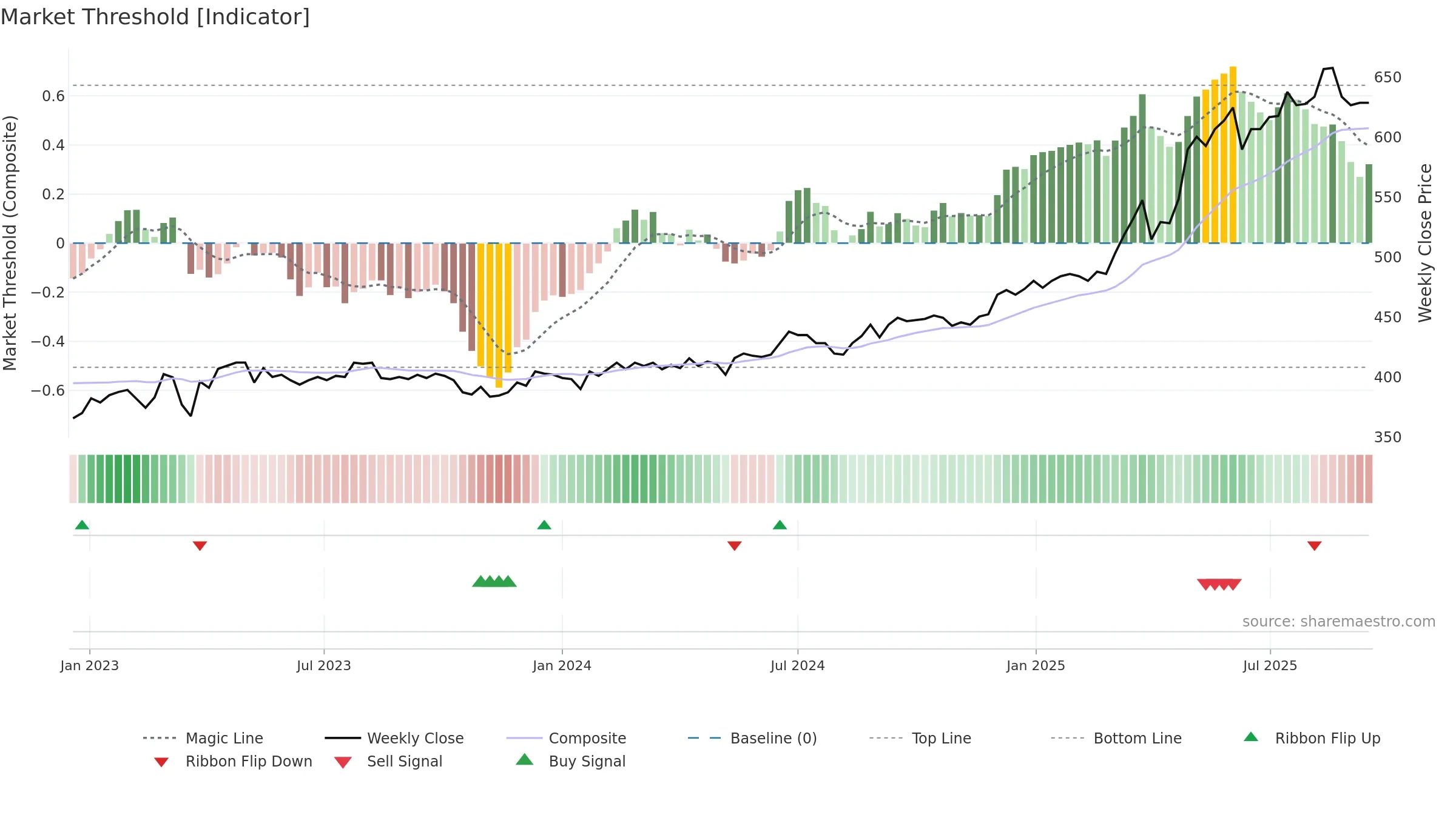 VAHN weekly Market Threshold chart, closing 2025-09-15.