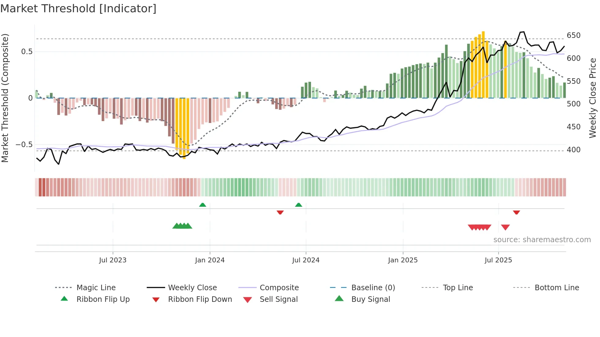 VAHN weekly Market Threshold chart