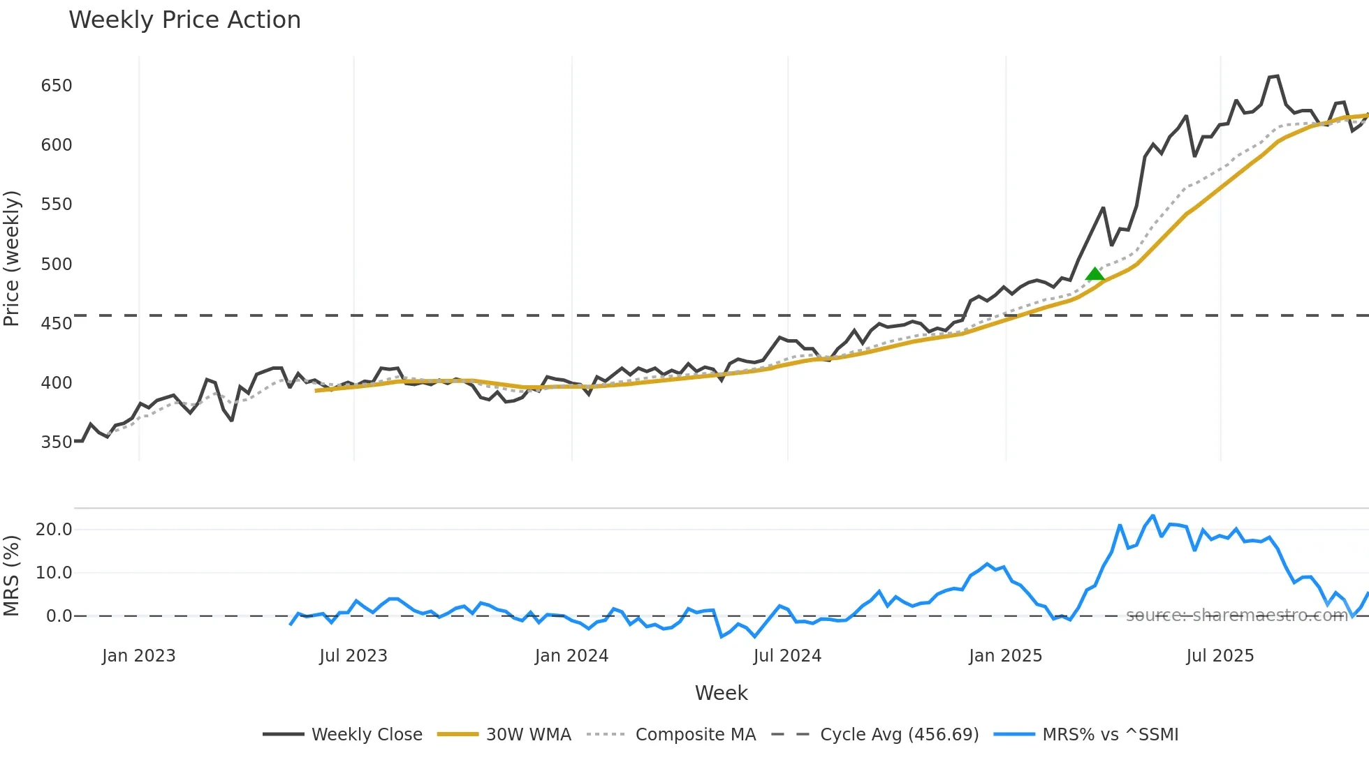 VAHN weekly Price Action chart, closing 2025-11-03