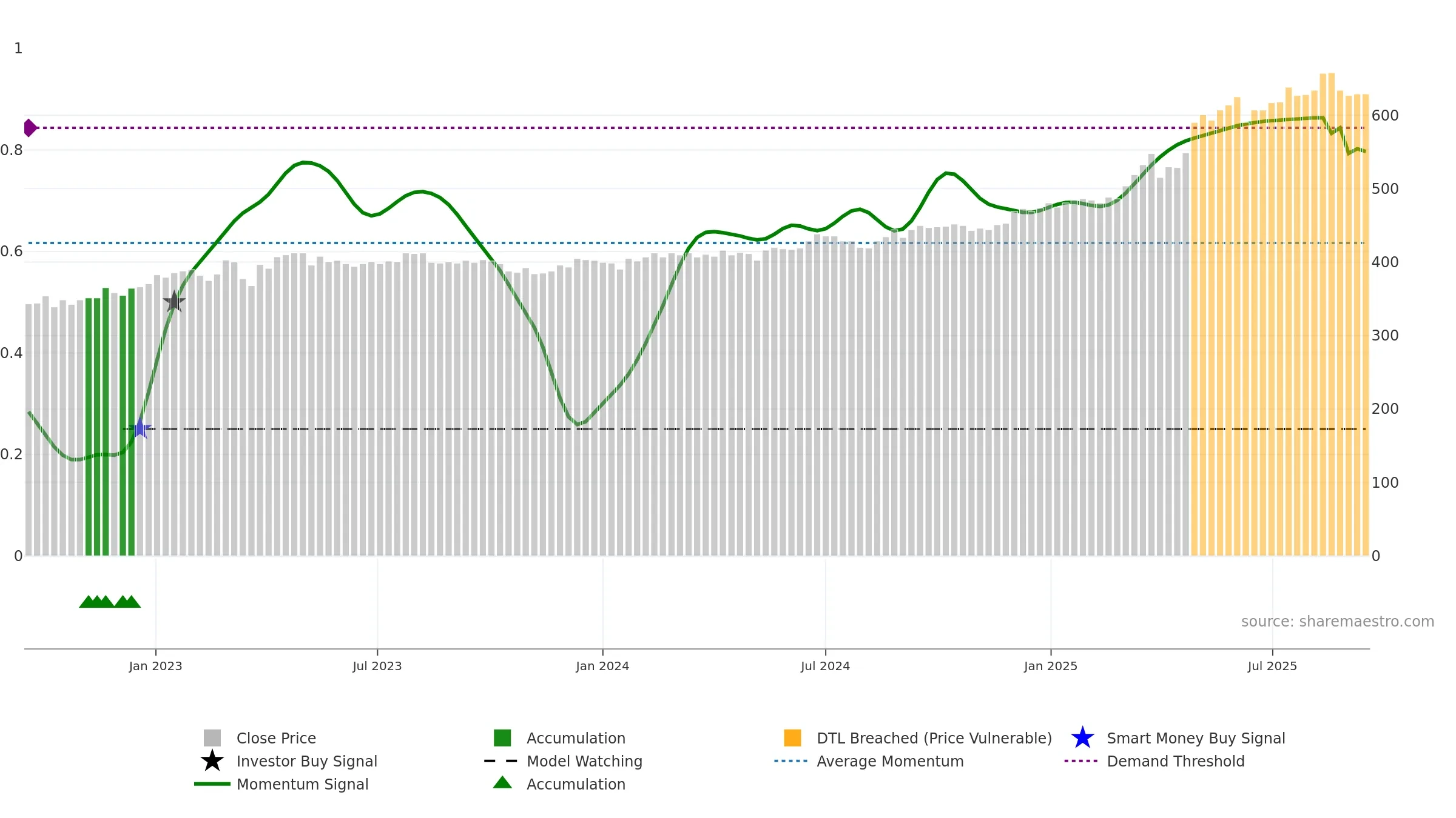 VAHN weekly Smart Money chart, closing 2025-09-15.