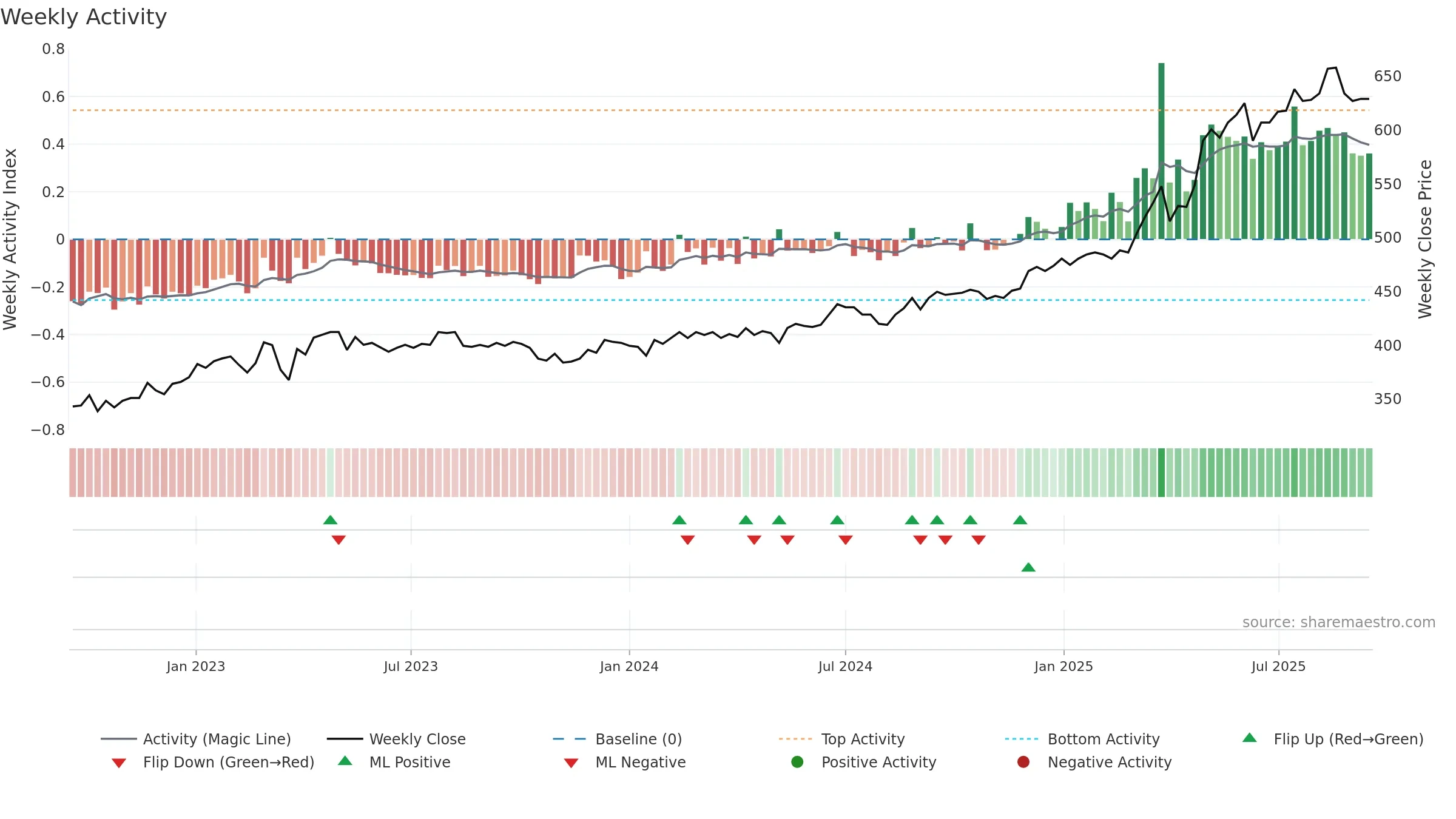 VAHN weekly Activity chart, closing 2025-09-15.