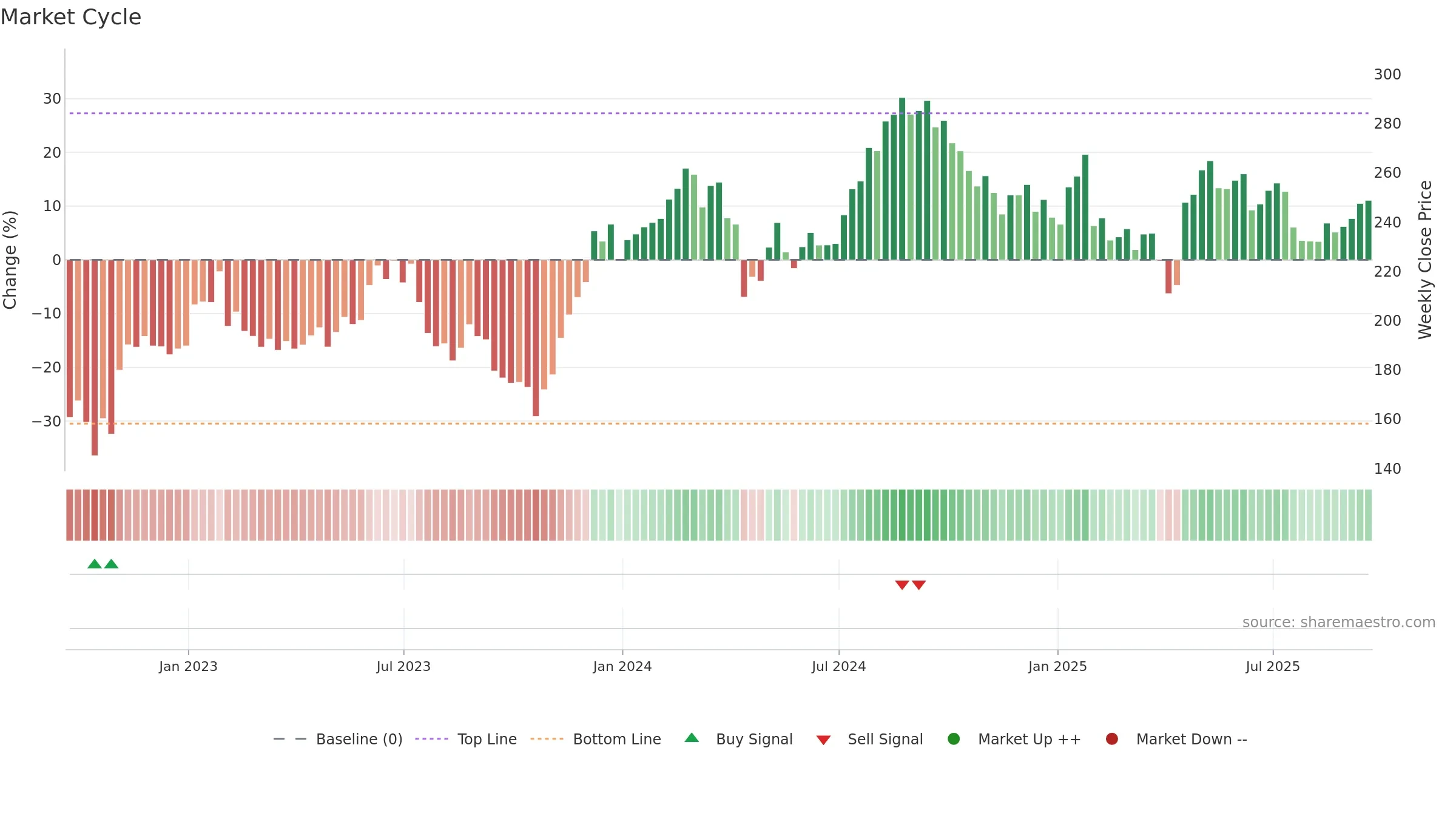 EFX weekly Market Cycle chart, closing 2025-09-19.