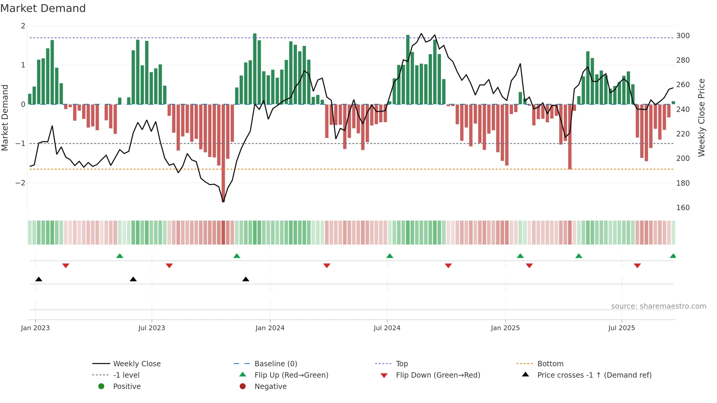 EFX weekly Market Demand chart, closing 2025-09-19.