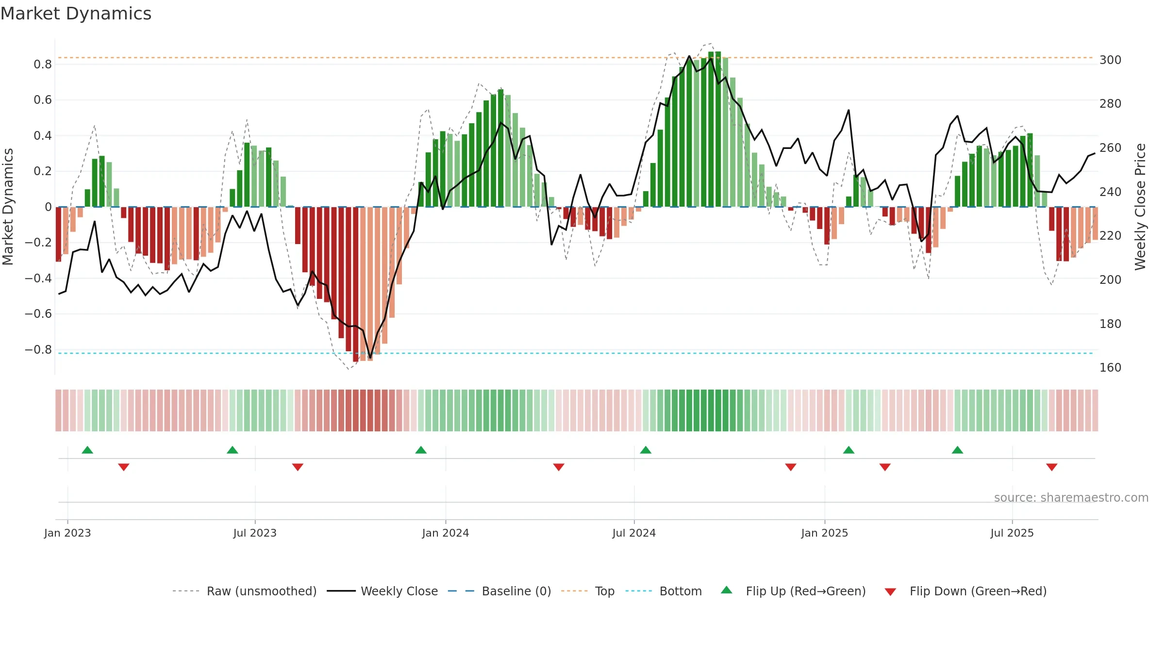 EFX weekly Market Dynamics chart, closing 2025-09-19.