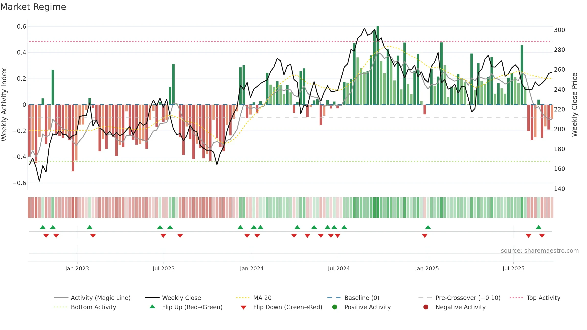 EFX weekly Market Snapshot chart, closing 2025-09-19.
