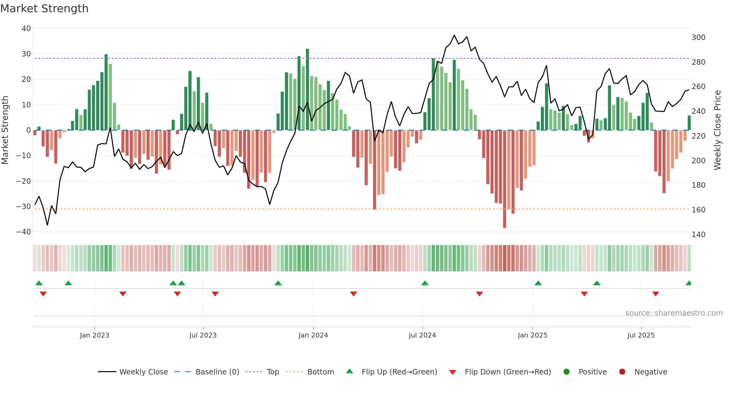EFX weekly Market Strength chart, closing 2025-09-19.