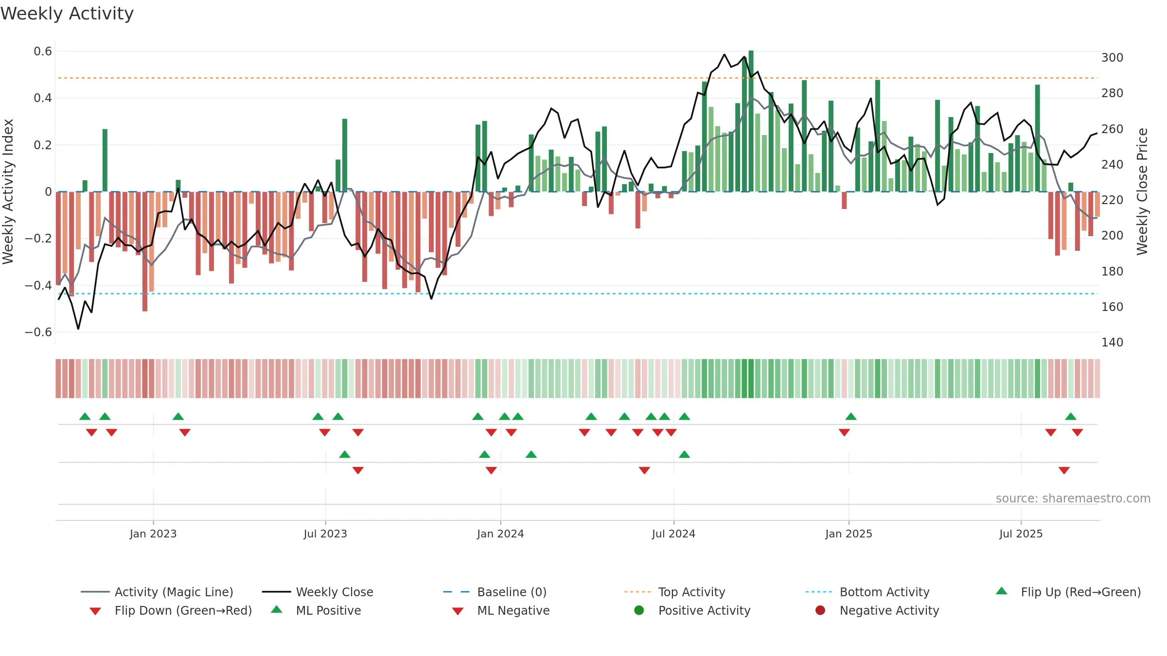 EFX weekly Activity chart, closing 2025-09-19.