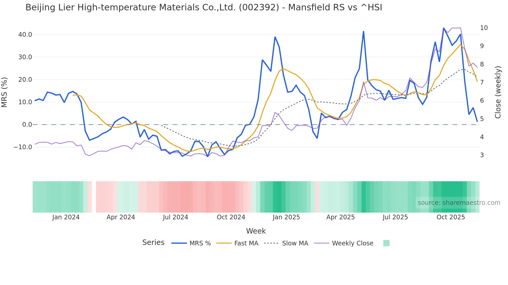 002392 Mansfield Relative Strength chart
