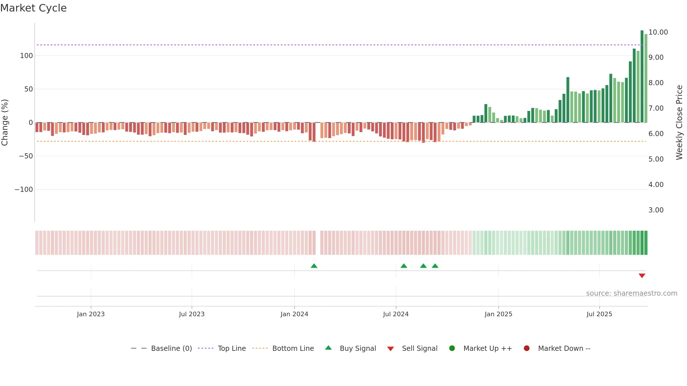 002392 weekly Market Cycle chart, closing 2025-09-15.