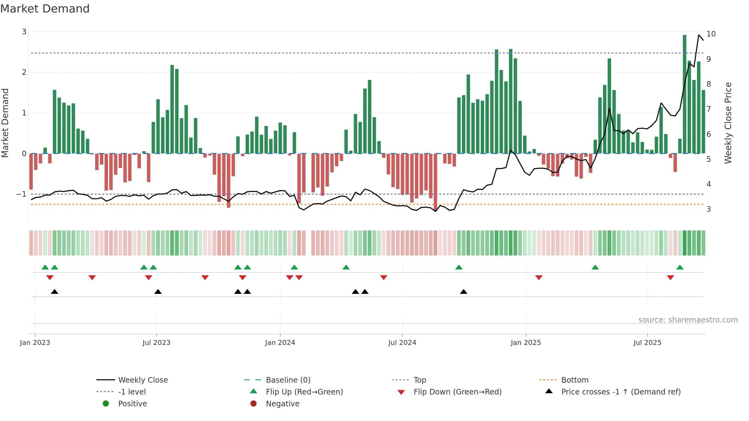 002392 weekly Market Demand chart, closing 2025-09-15.