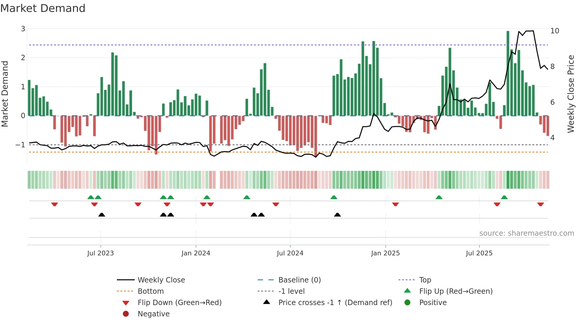 002392 weekly Market Demand chart