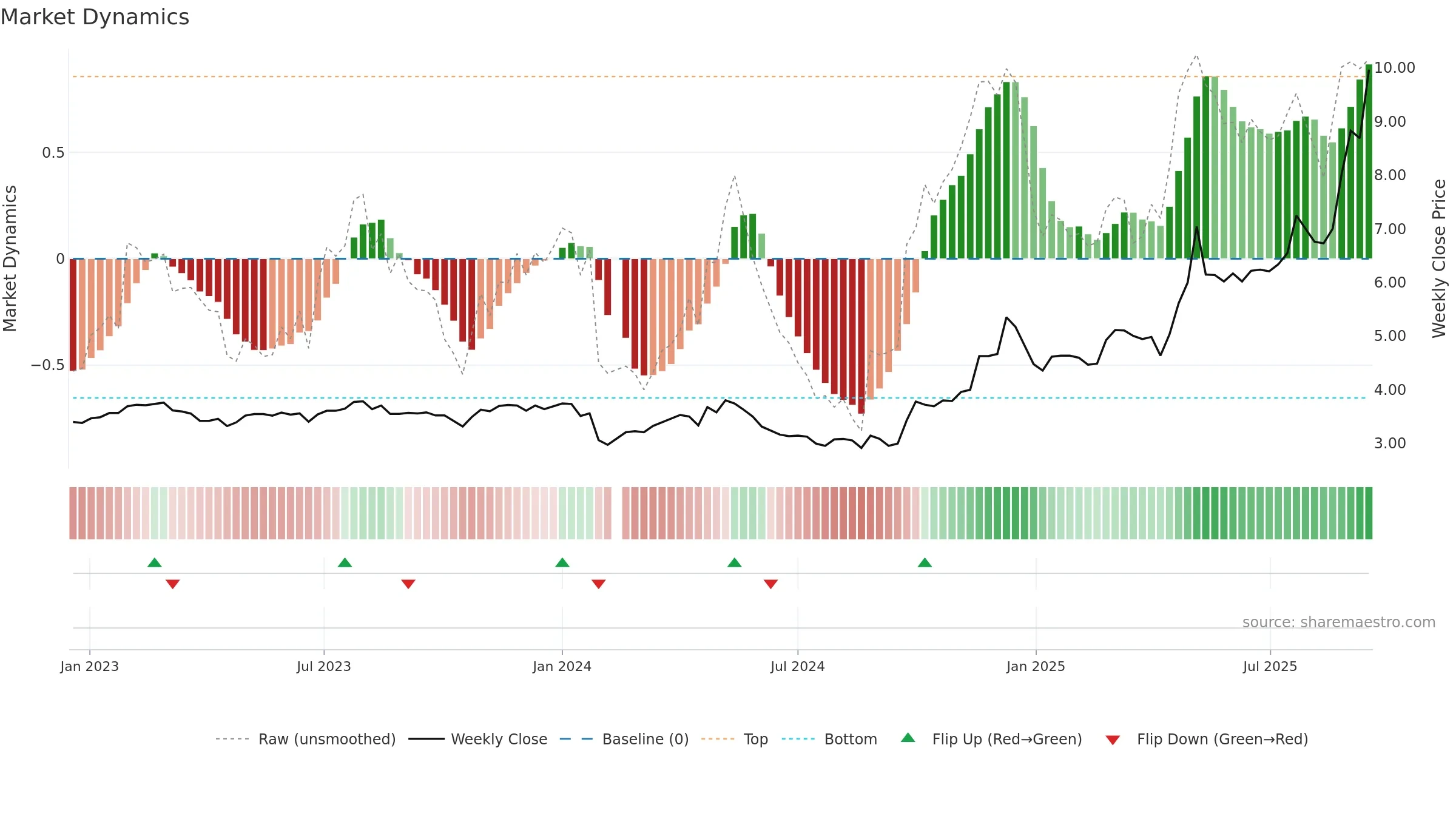 002392 weekly Market Dynamics chart, closing 2025-09-15.