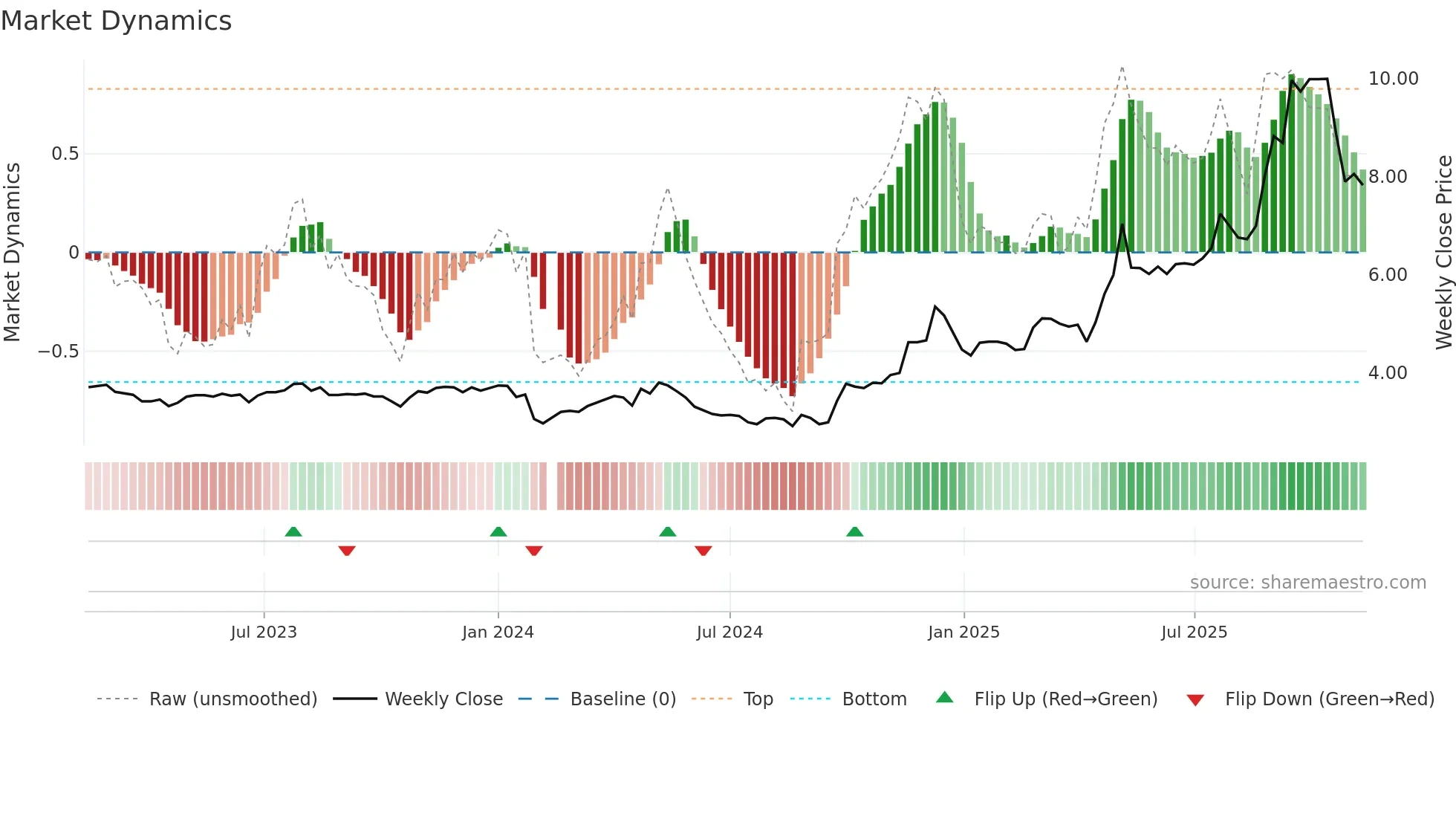 002392 weekly Market Dynamics chart