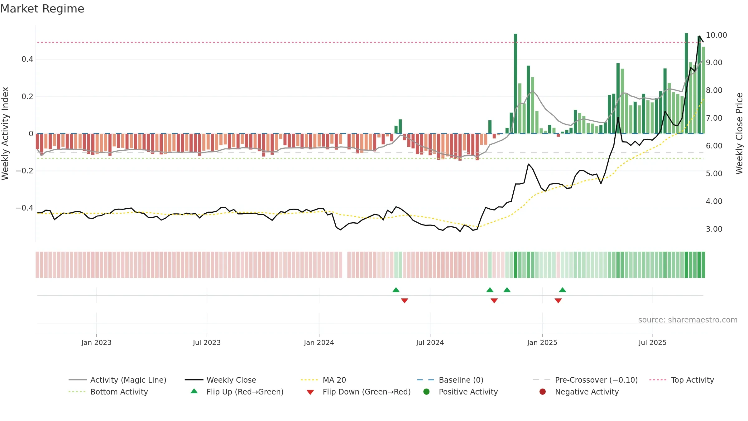 002392 weekly Market Snapshot chart, closing 2025-09-15.