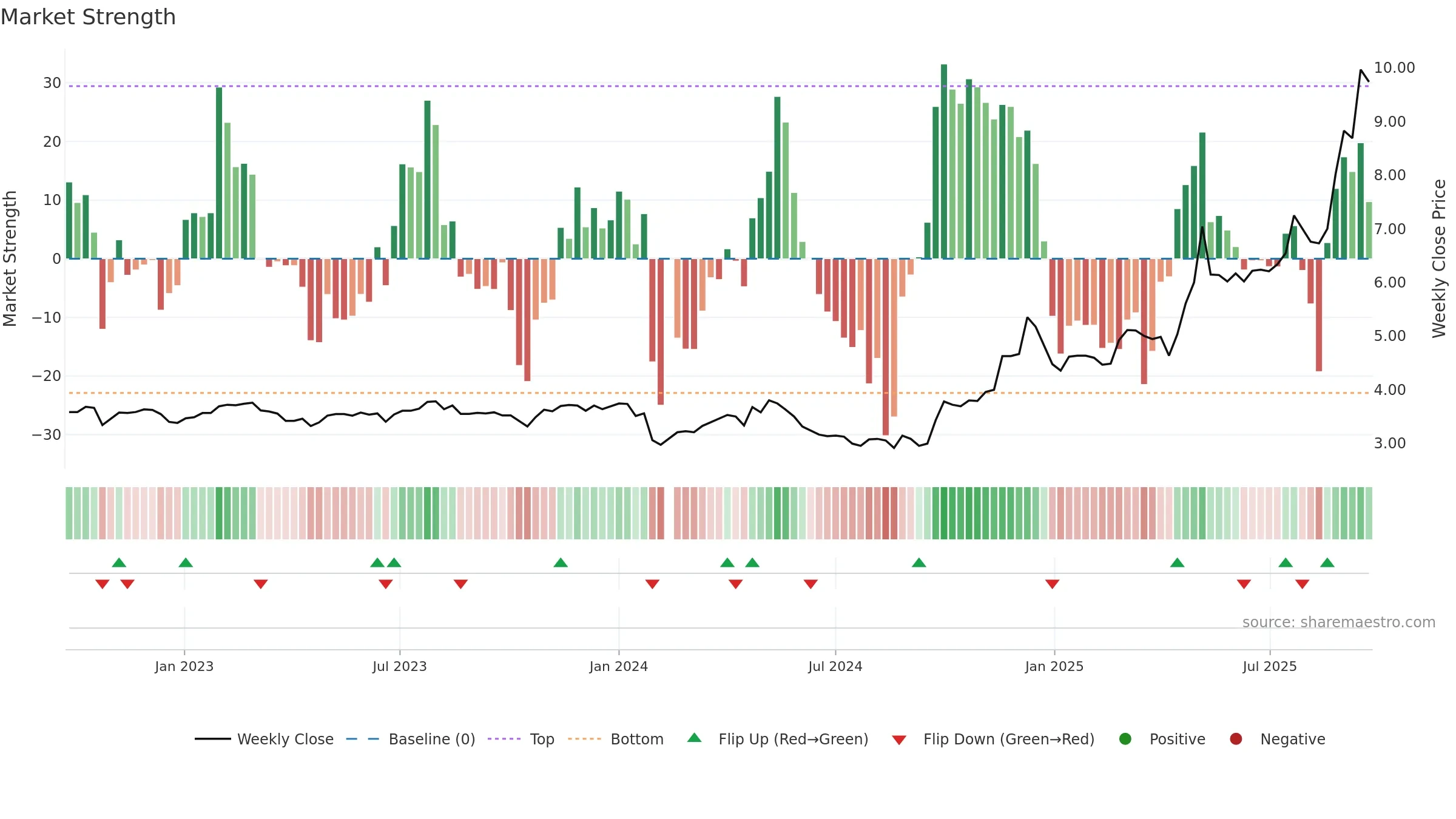 002392 weekly Market Strength chart, closing 2025-09-15.
