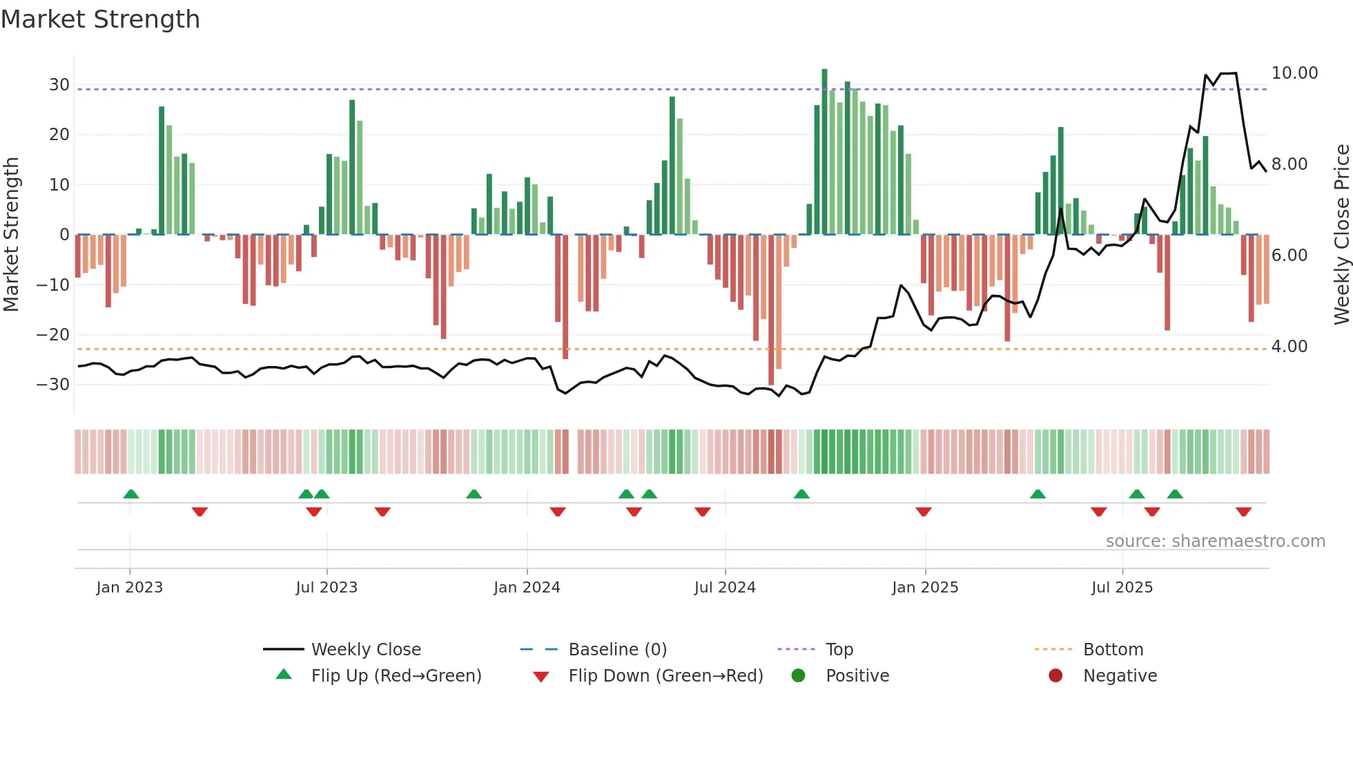 002392 weekly Market Strength chart