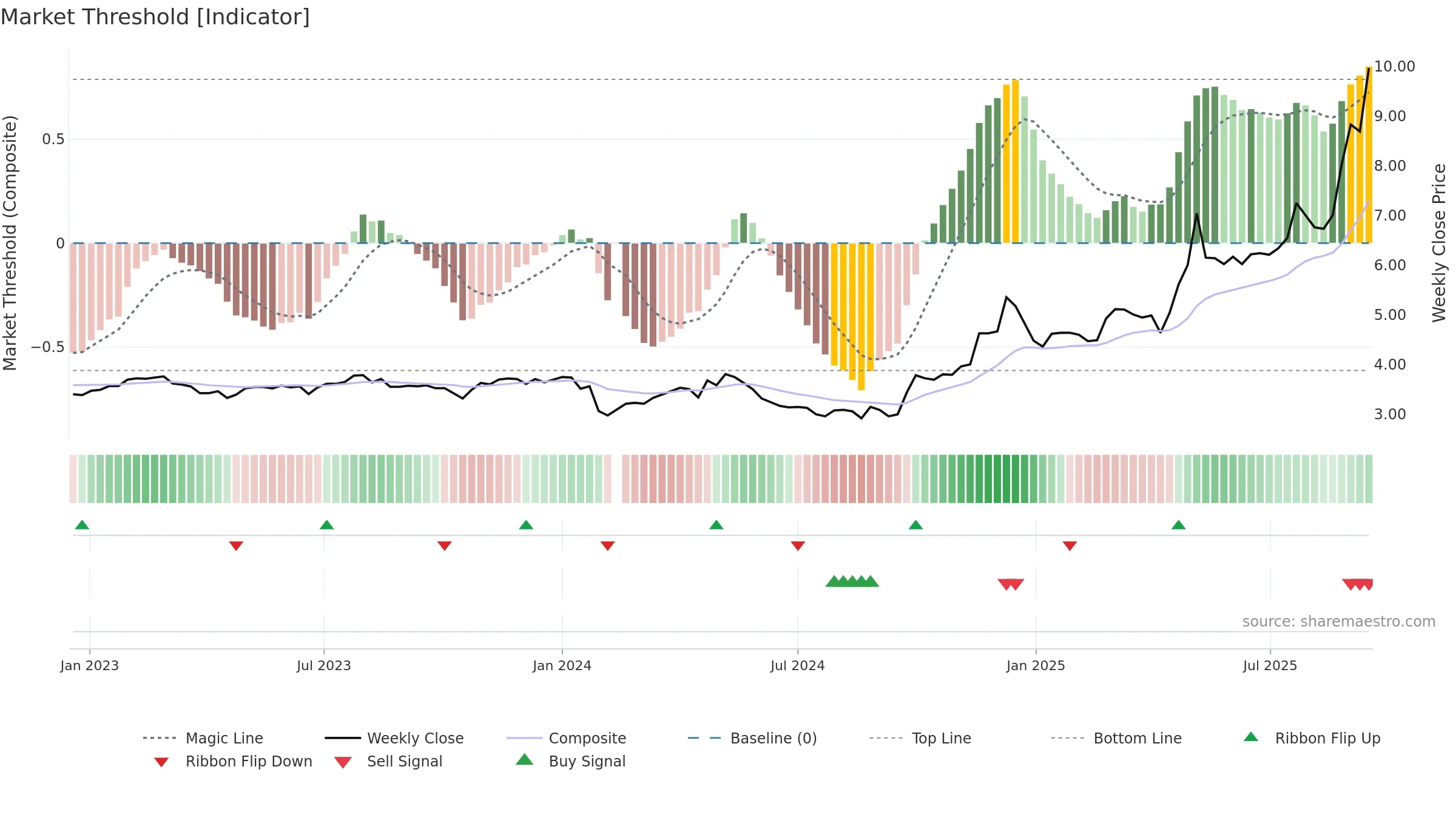 002392 weekly Market Threshold chart, closing 2025-09-15.