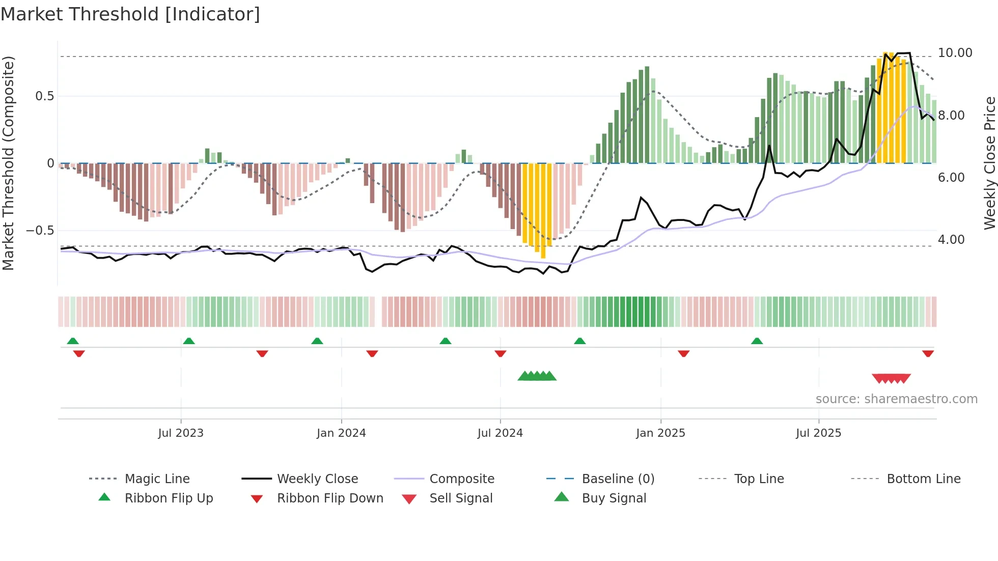 002392 weekly Market Threshold chart