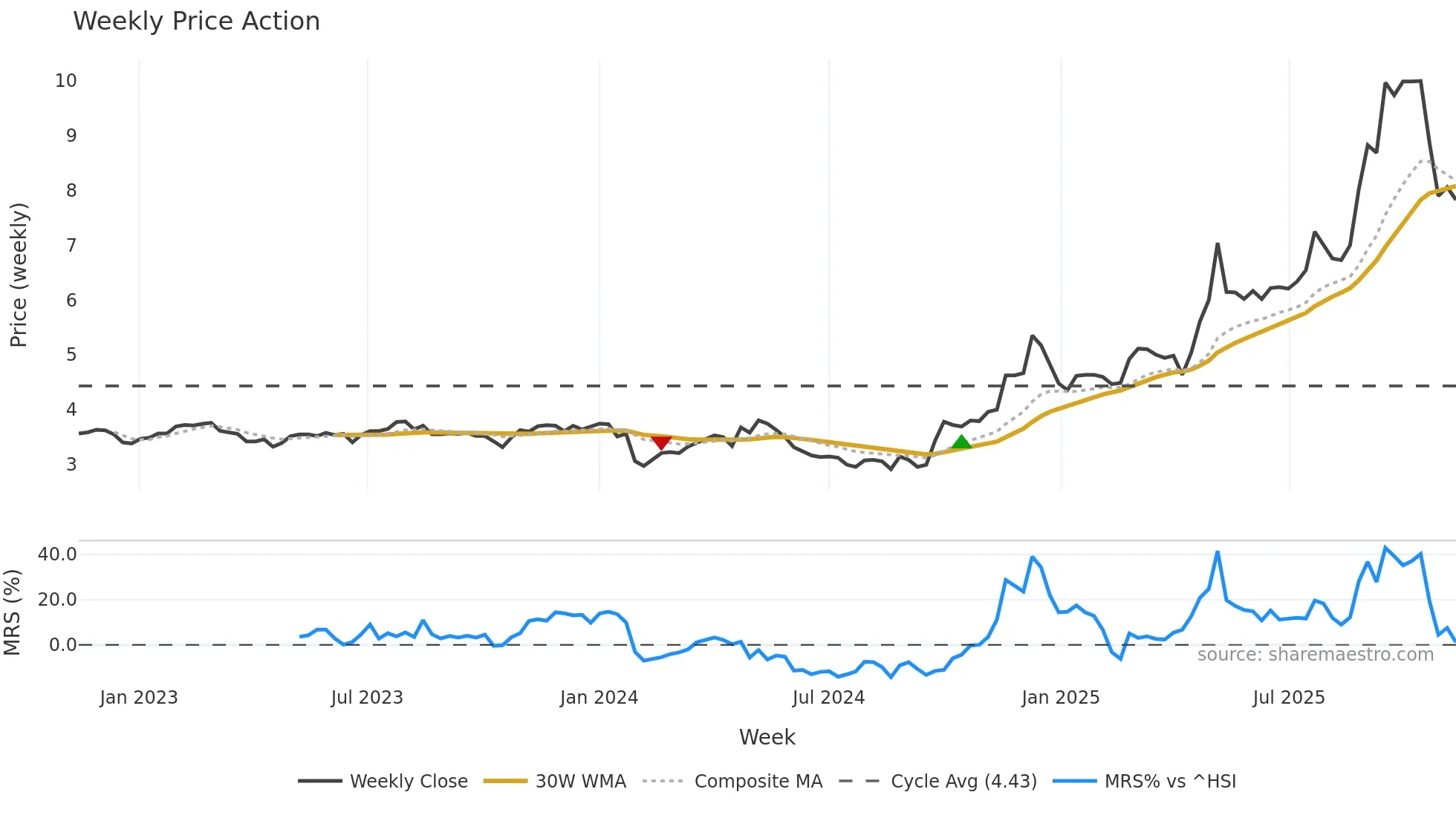 002392 weekly Price Action chart, closing 2025-11-10