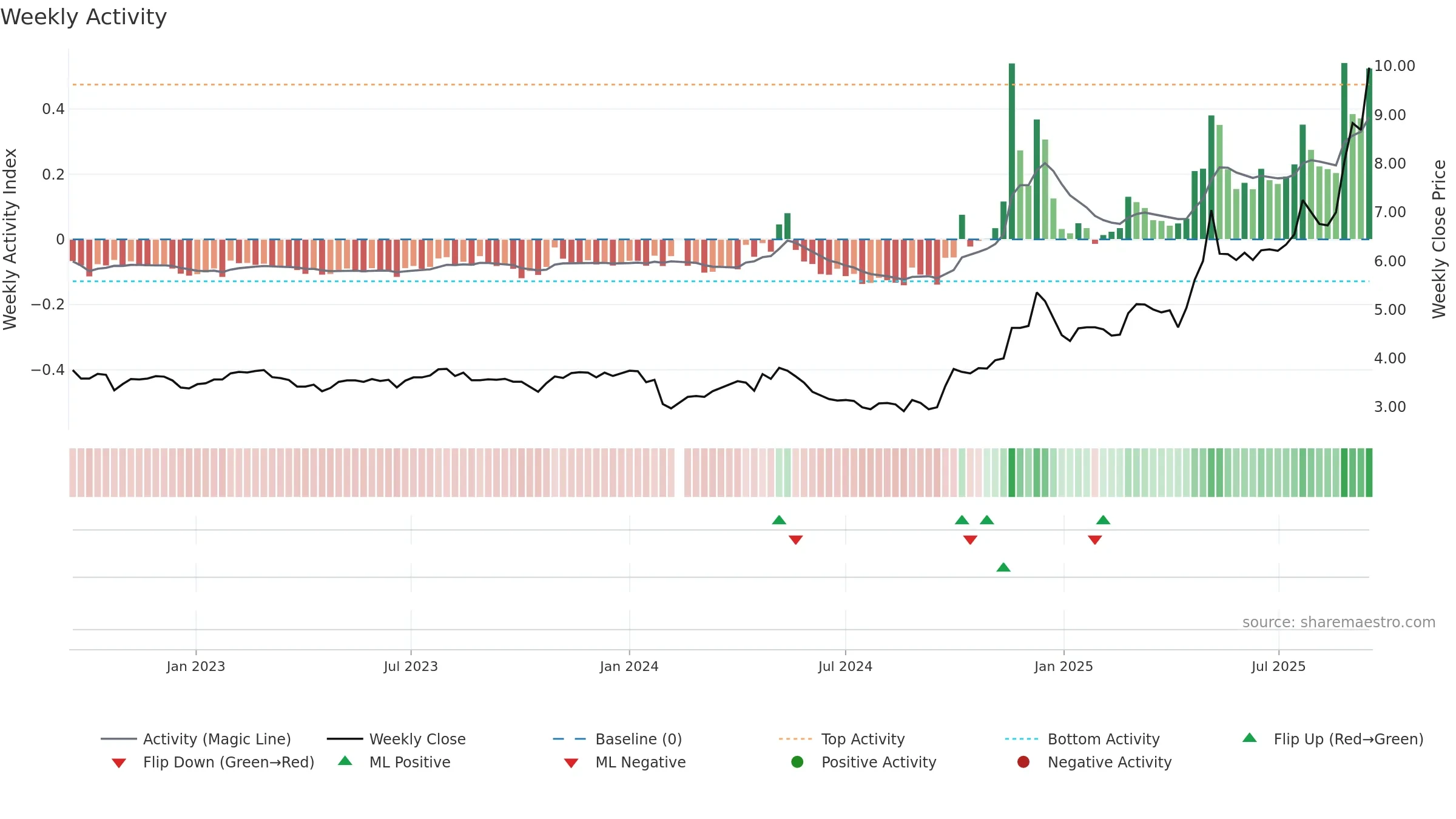 002392 weekly Activity chart, closing 2025-09-15.