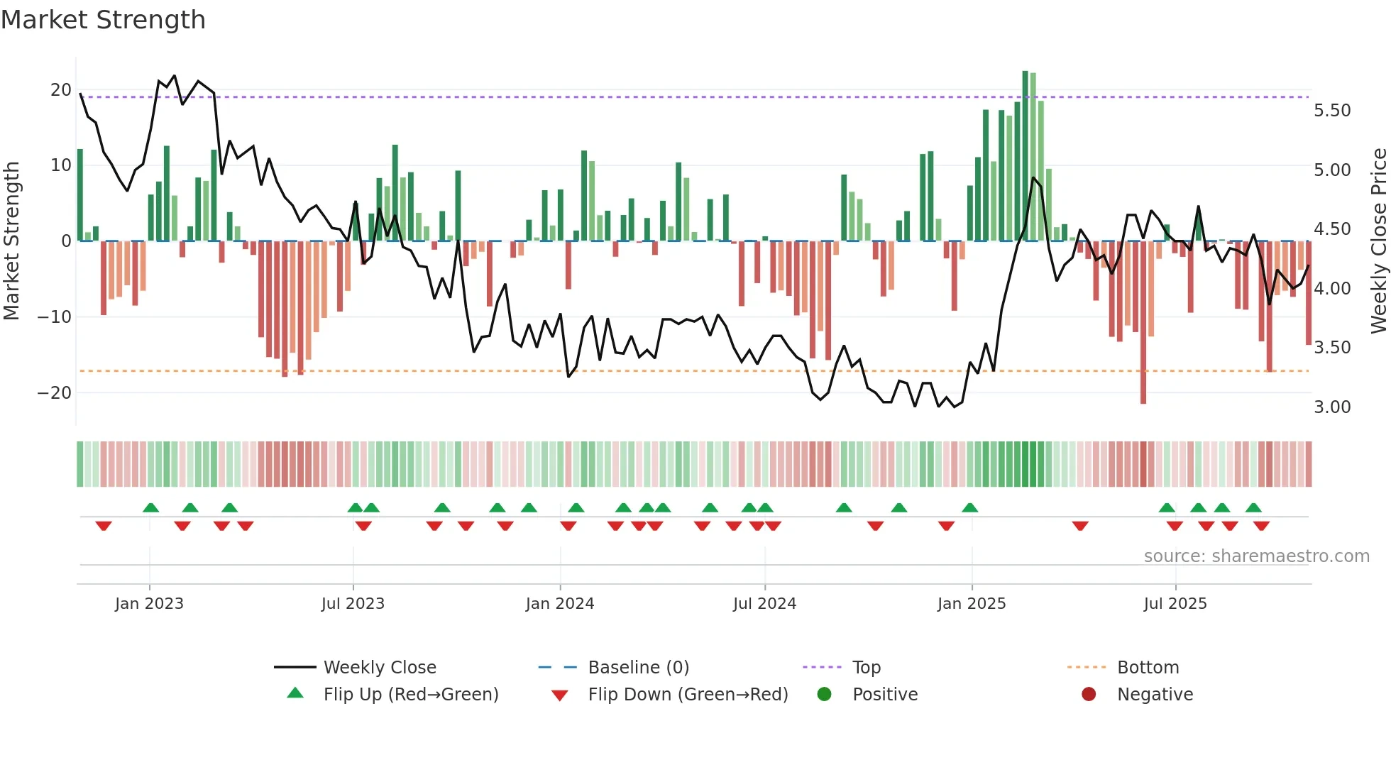 ERRIA weekly Market Strength chart