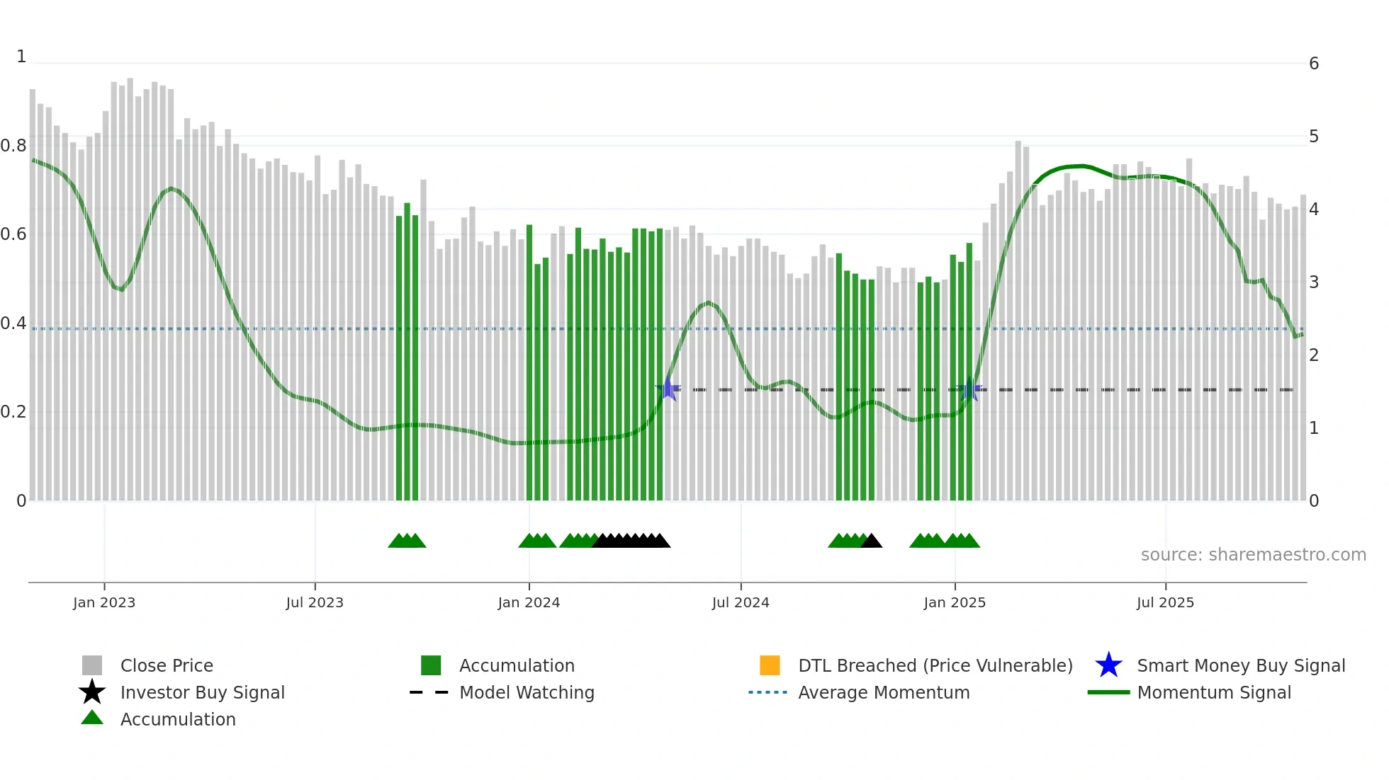 ERRIA weekly Smart Money chart