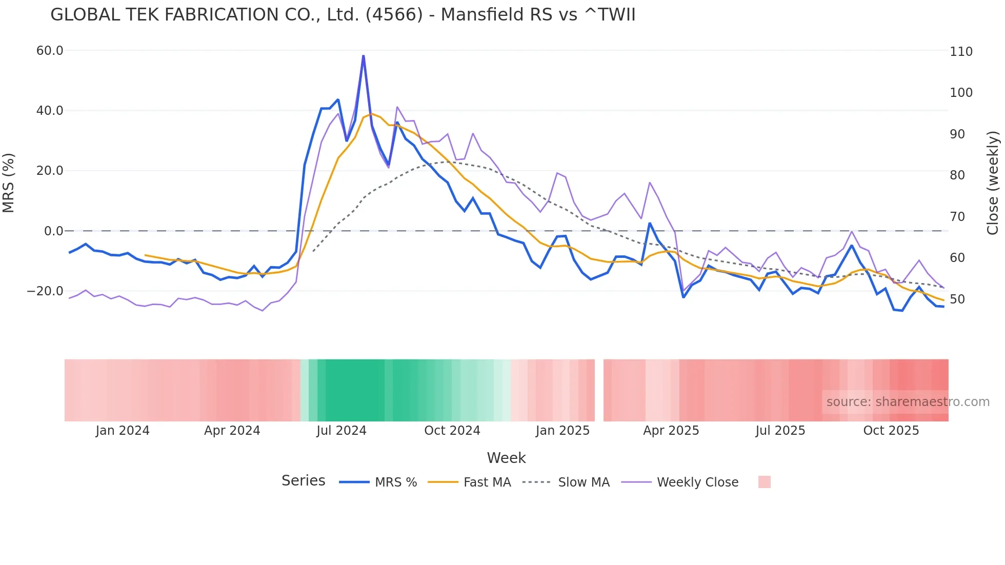 4566 Mansfield Relative Strength chart