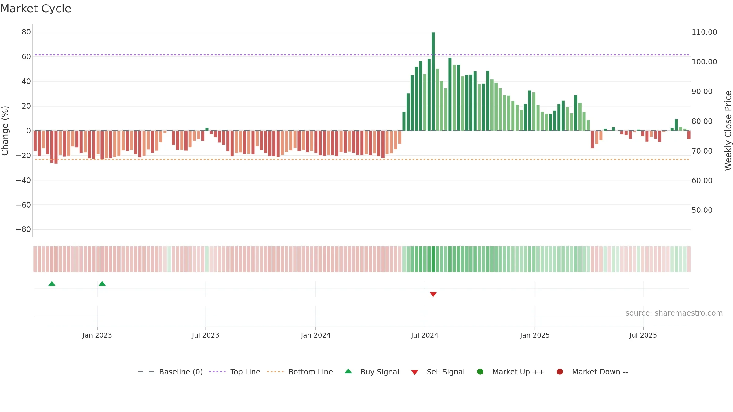 4566 weekly Market Cycle chart, closing 2025-09-15.