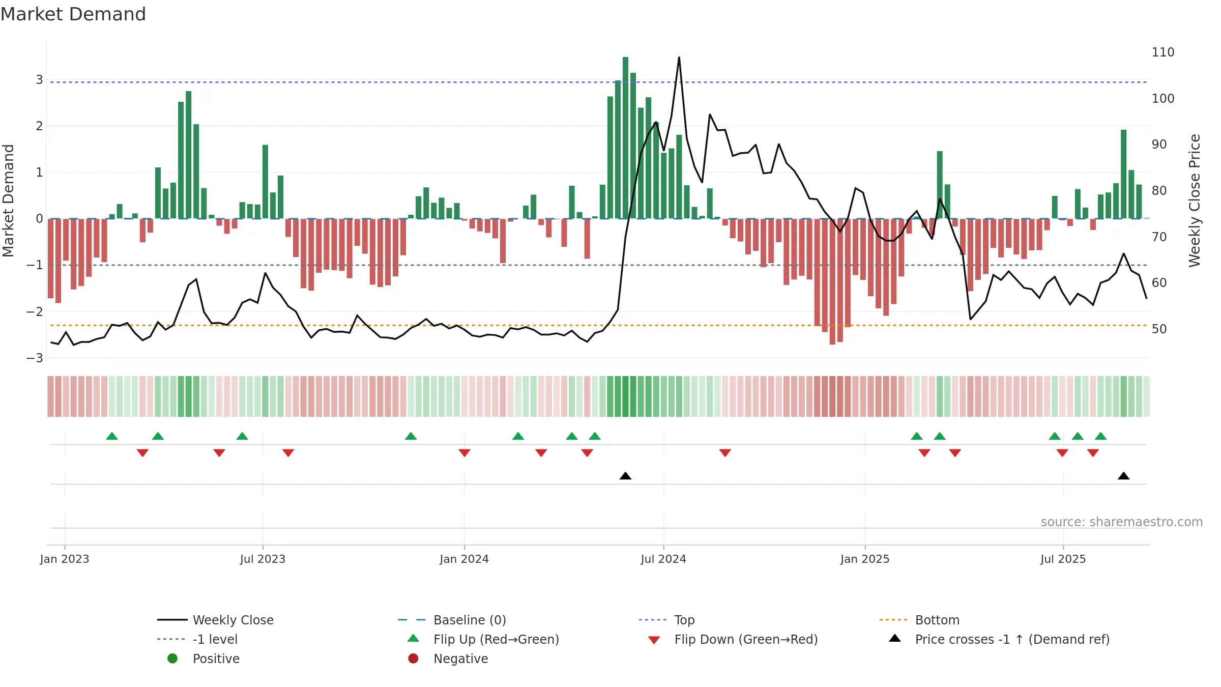 4566 weekly Market Demand chart, closing 2025-09-15.