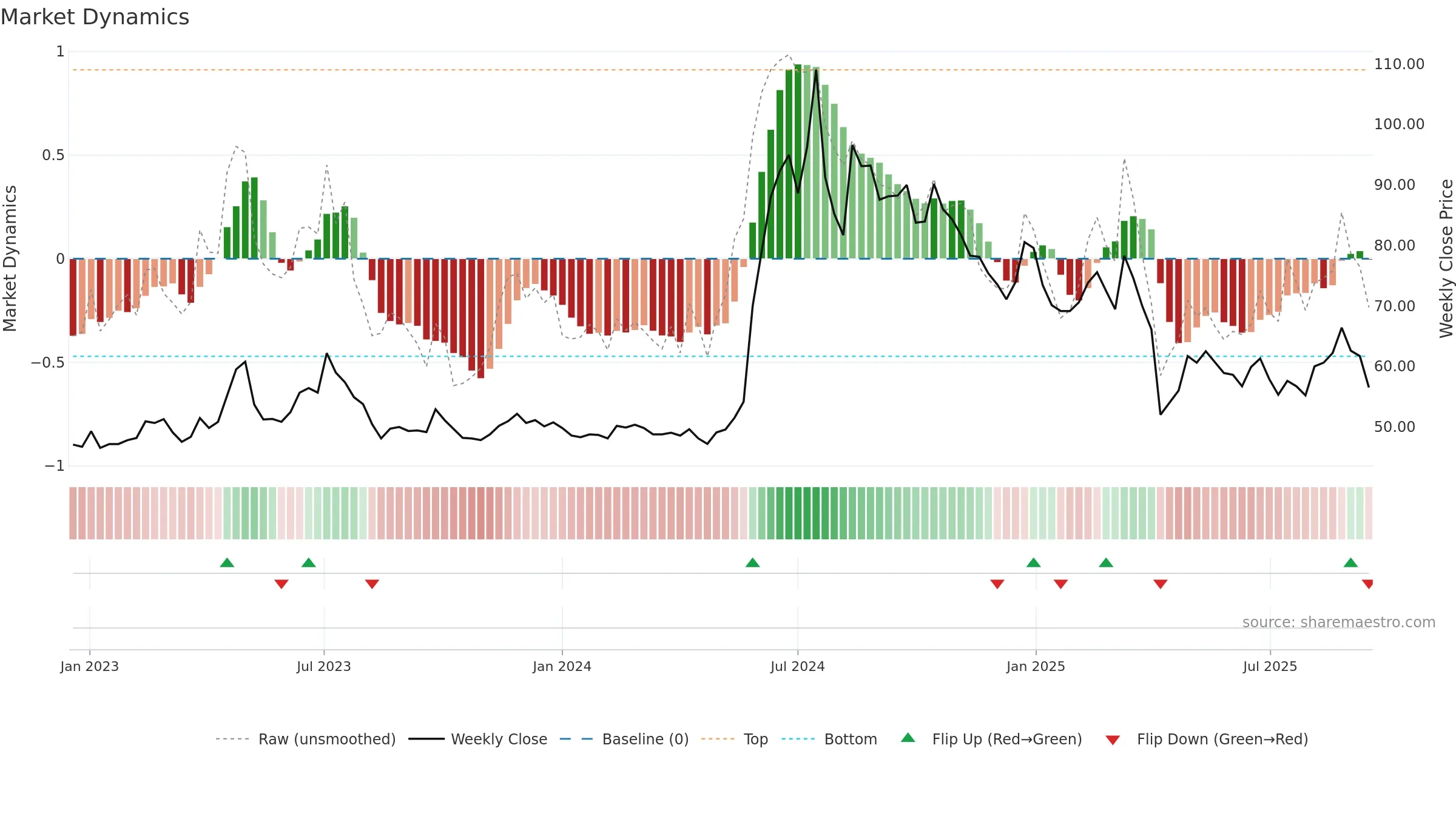 4566 weekly Market Dynamics chart, closing 2025-09-15.
