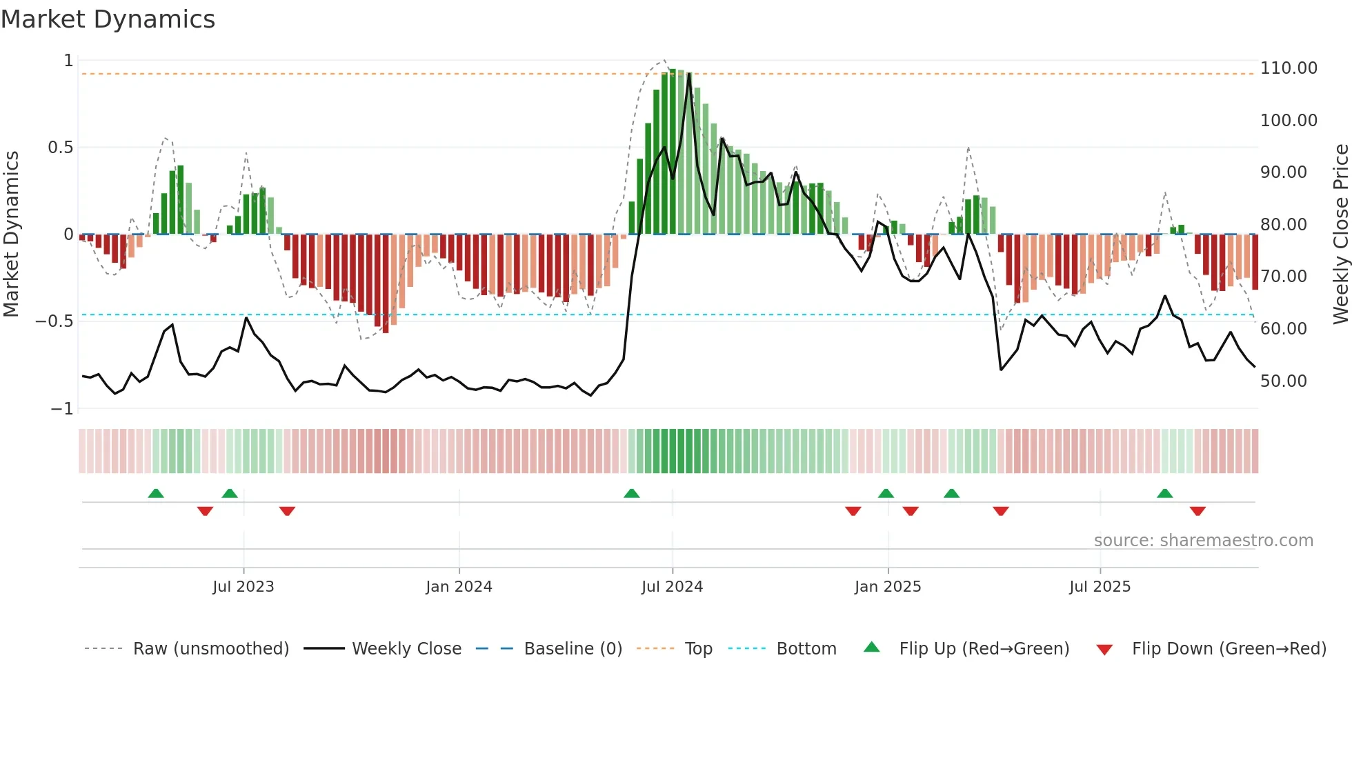 4566 weekly Market Dynamics chart