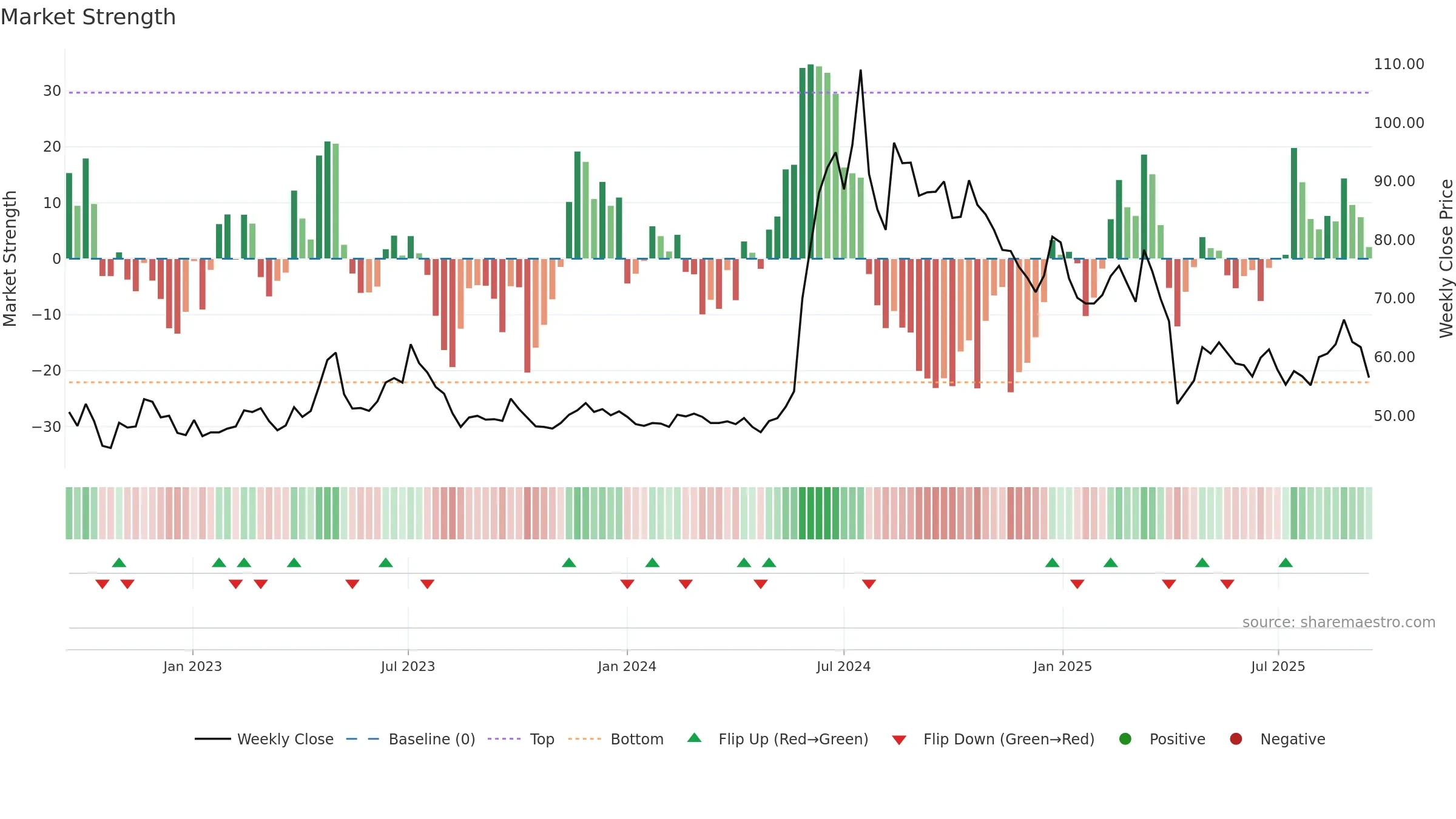 4566 weekly Market Strength chart, closing 2025-09-15.