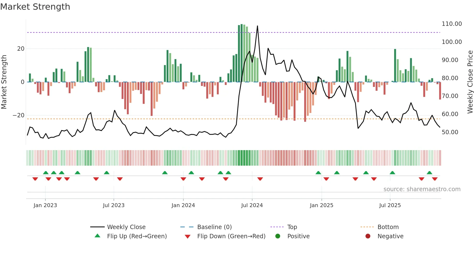 4566 weekly Market Strength chart