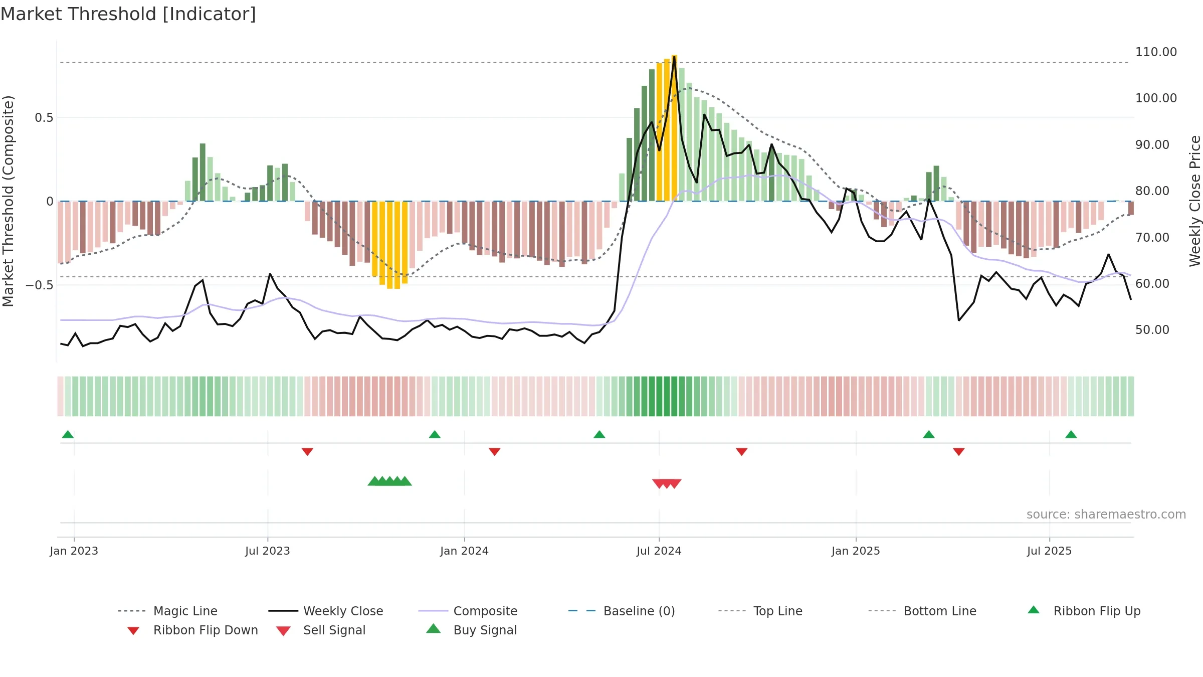 4566 weekly Market Threshold chart, closing 2025-09-15.