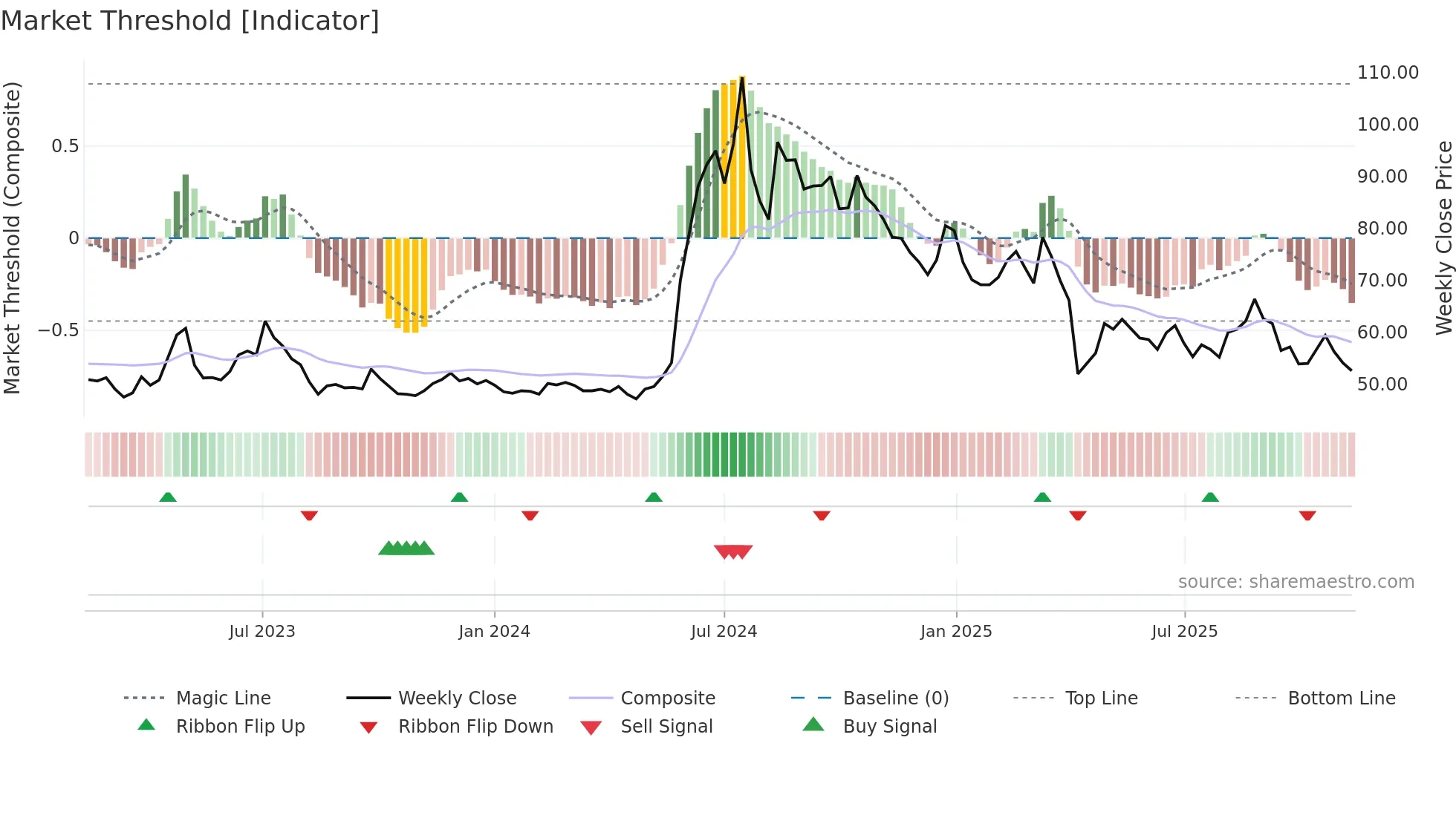 4566 weekly Market Threshold chart
