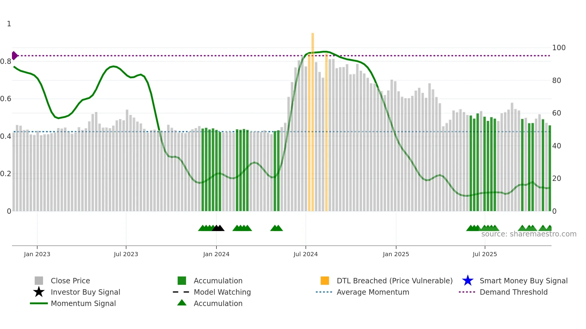 4566 weekly Smart Money chart