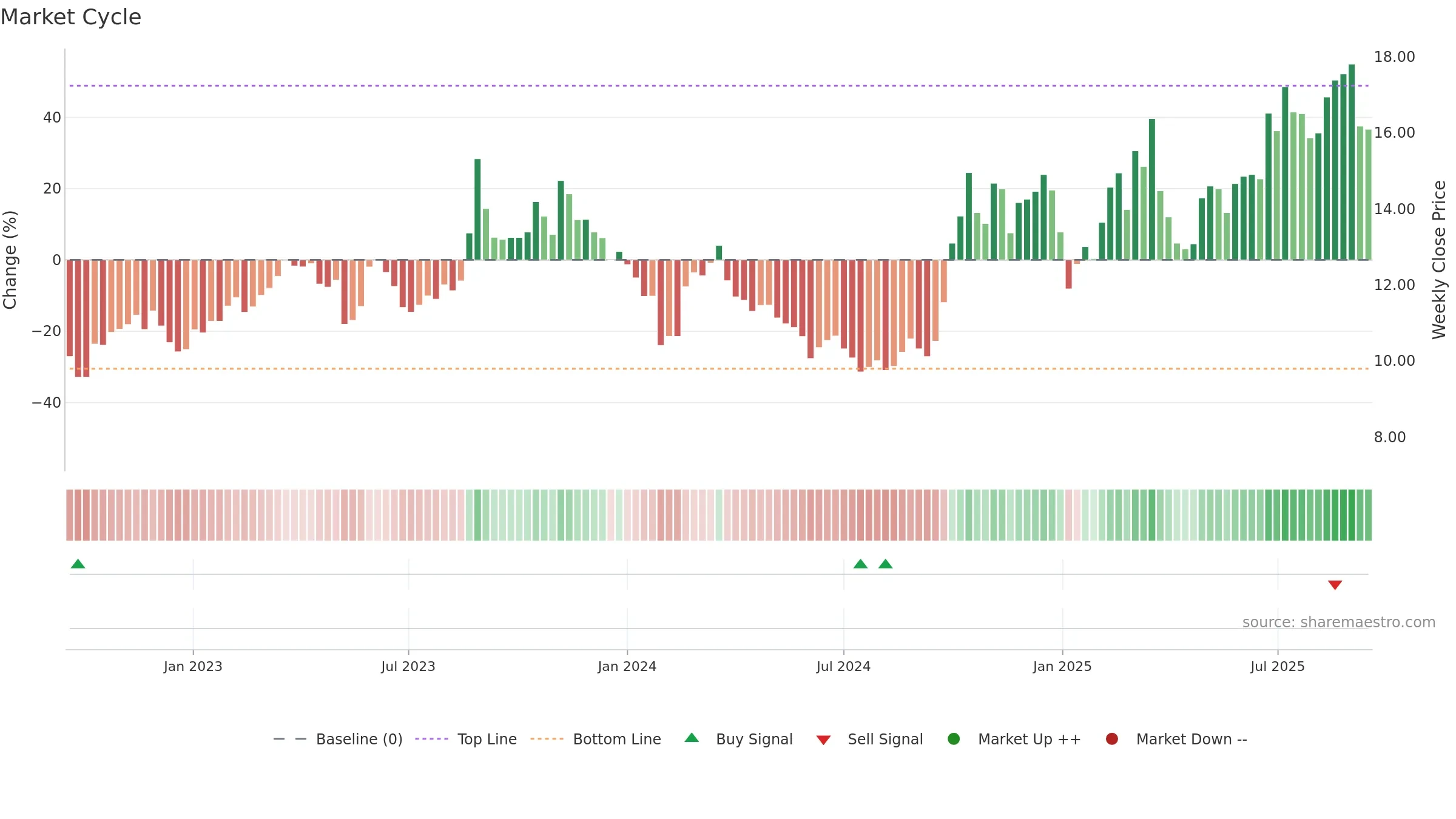 300541 weekly Market Cycle chart, closing 2025-09-15.