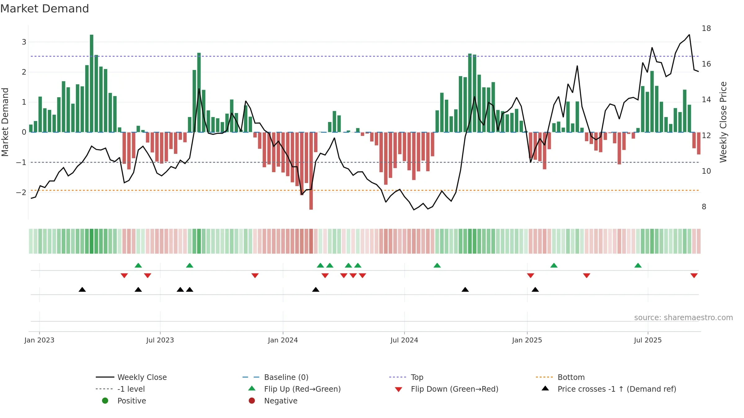 300541 weekly Market Demand chart, closing 2025-09-15.