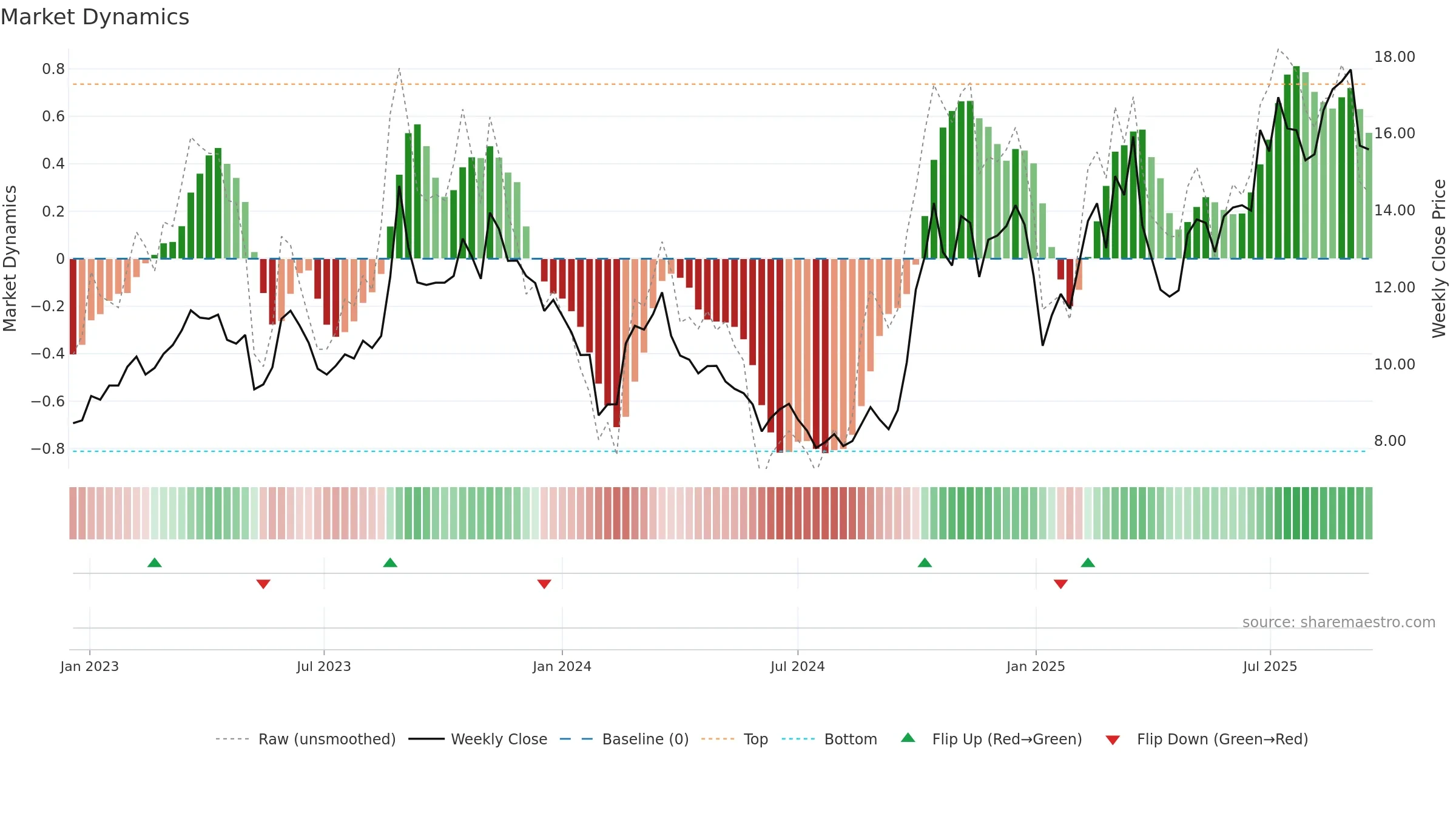 300541 weekly Market Dynamics chart, closing 2025-09-15.