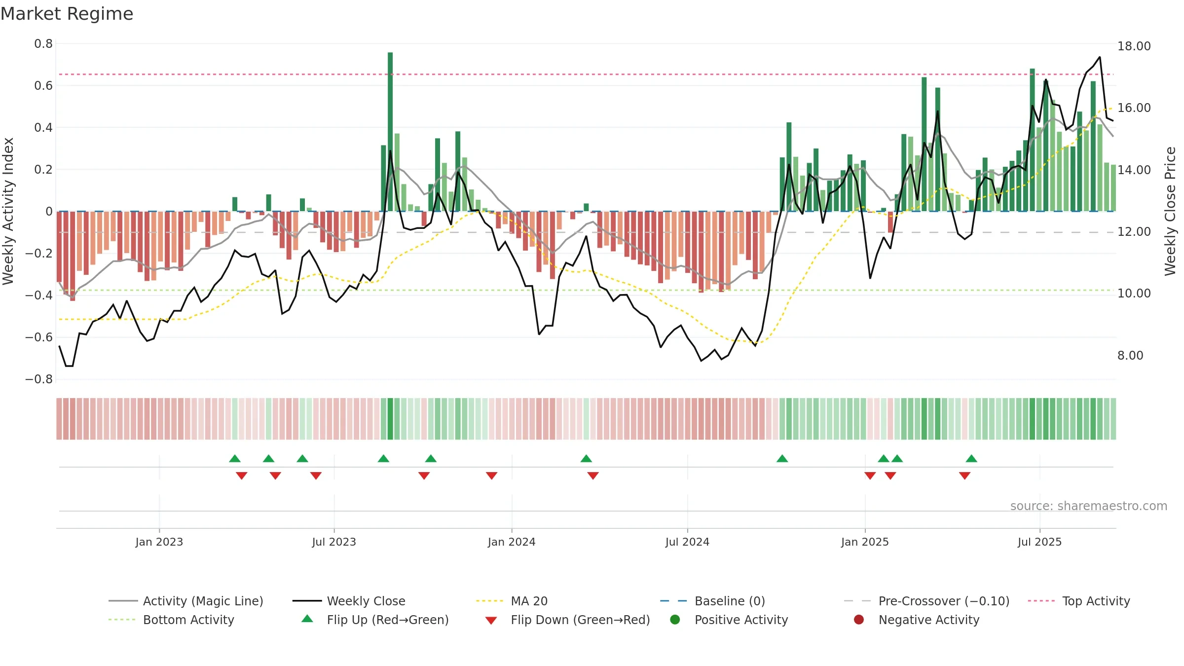 300541 weekly Market Snapshot chart, closing 2025-09-15.