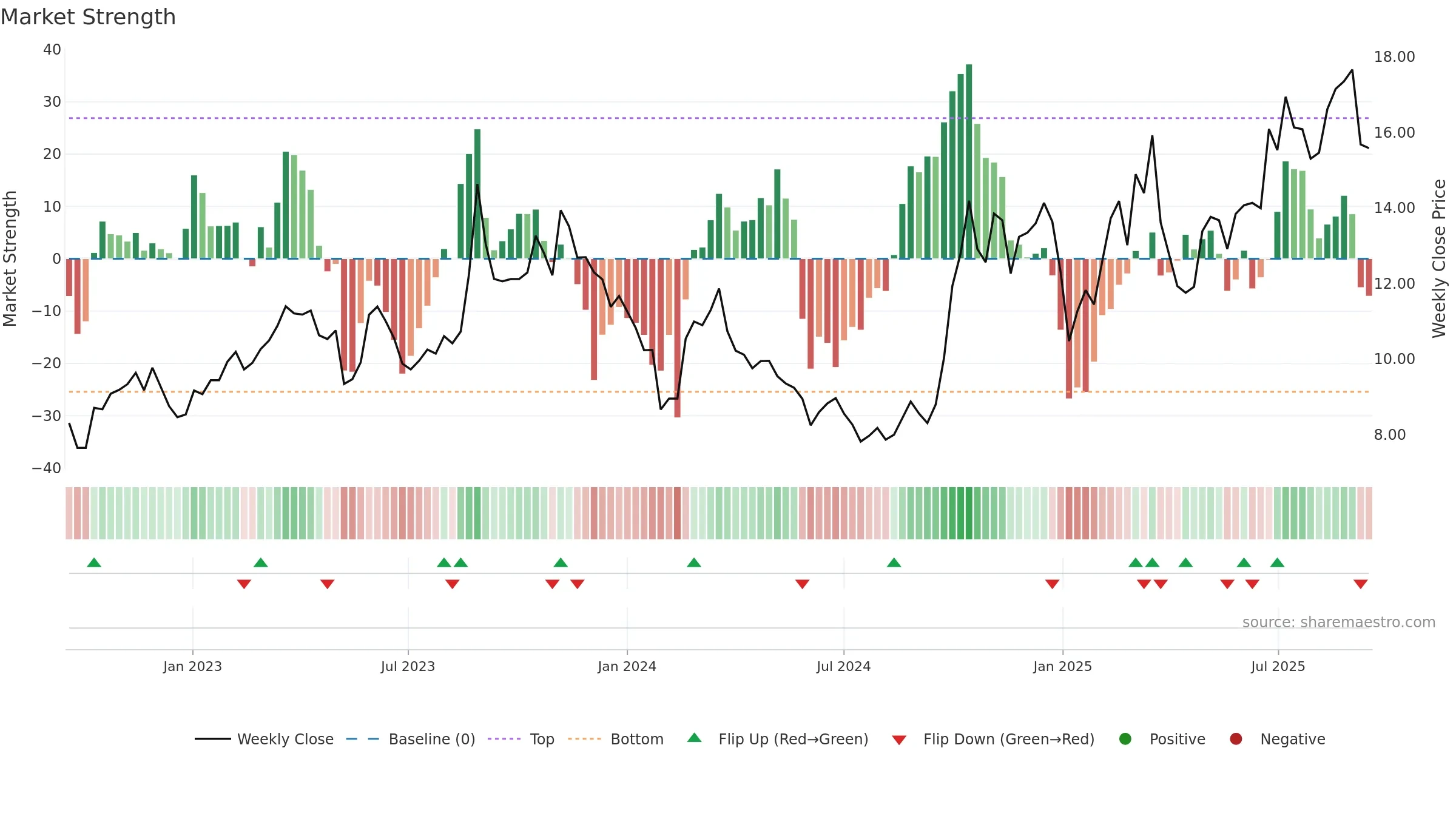 300541 weekly Market Strength chart, closing 2025-09-15.