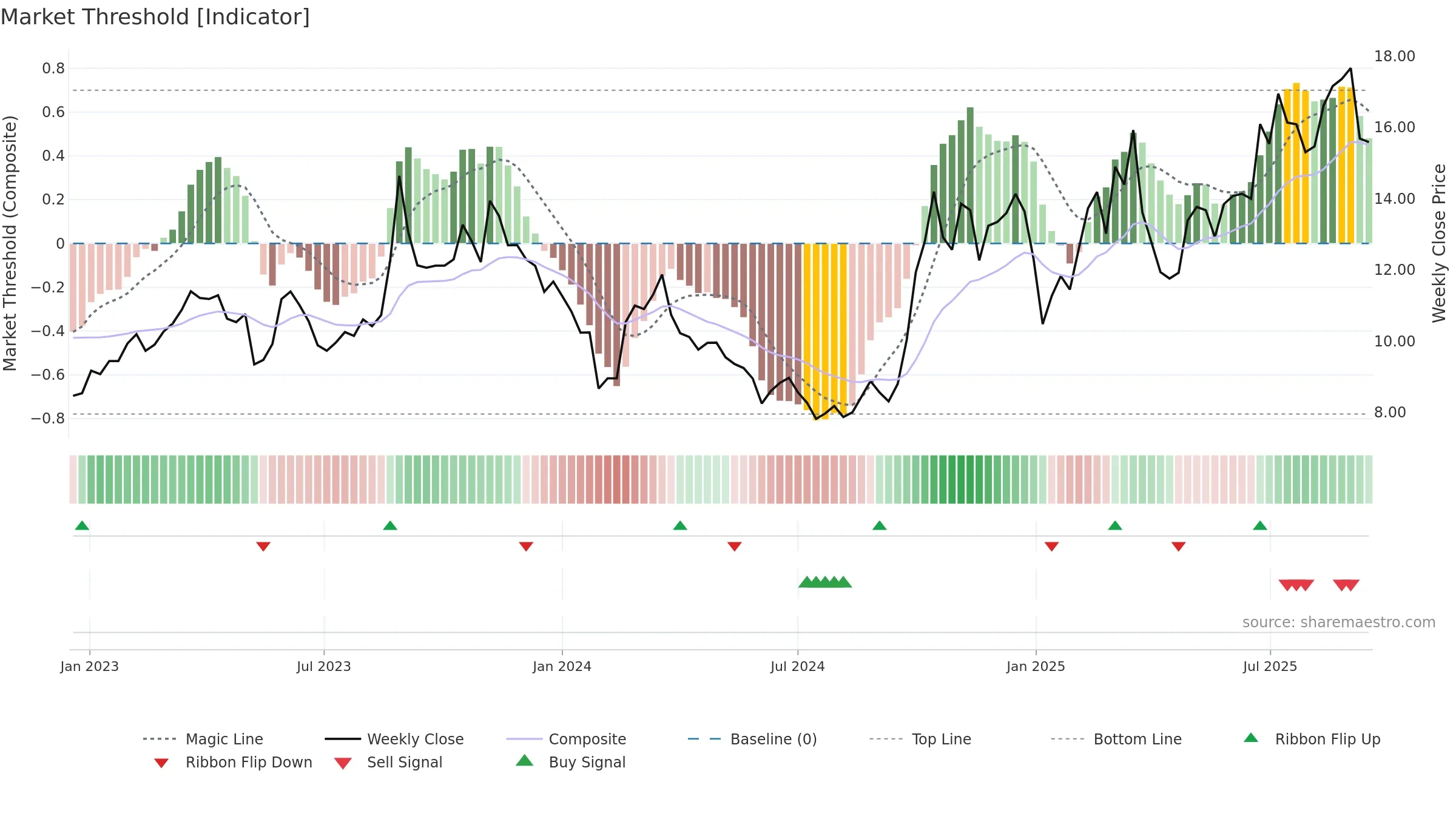 300541 weekly Market Threshold chart, closing 2025-09-15.