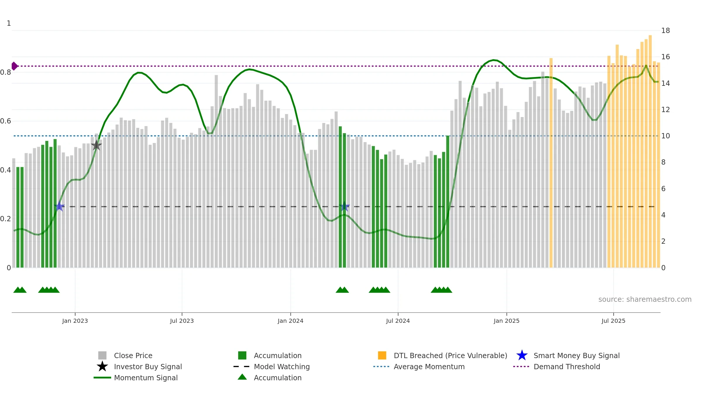 300541 weekly Smart Money chart, closing 2025-09-15.