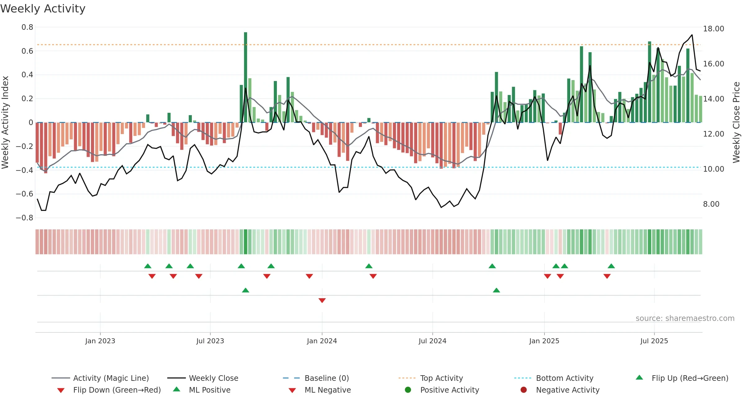 300541 weekly Activity chart, closing 2025-09-15.